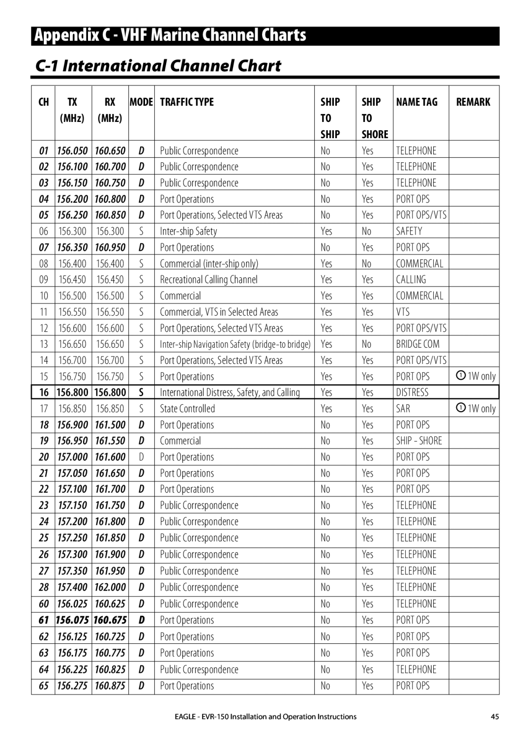 Eagle Electronics EVR-150 manual Appendix C VHF Marine Channel Charts, International Channel Chart 