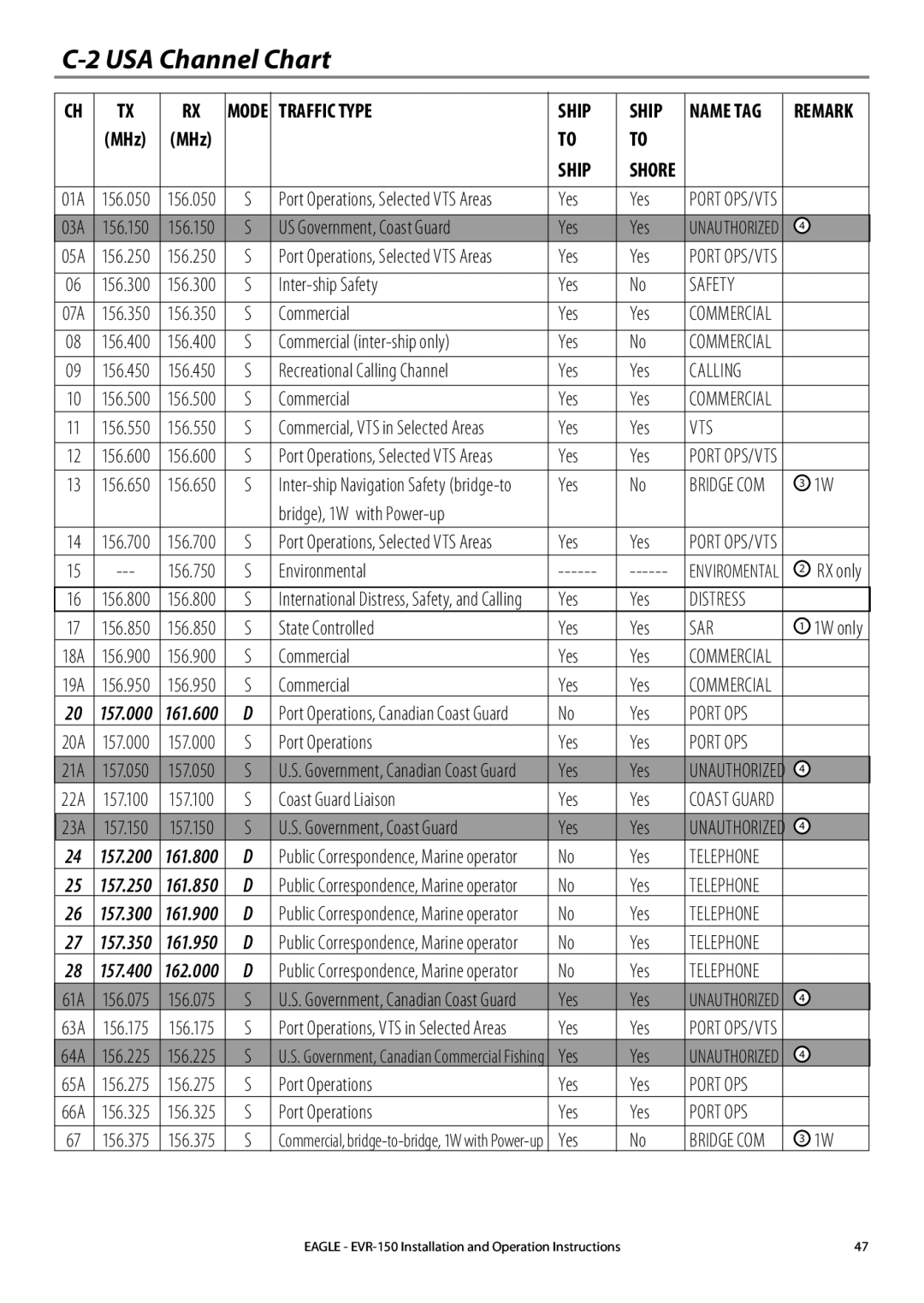 Eagle Electronics EVR-150 manual USA Channel Chart 