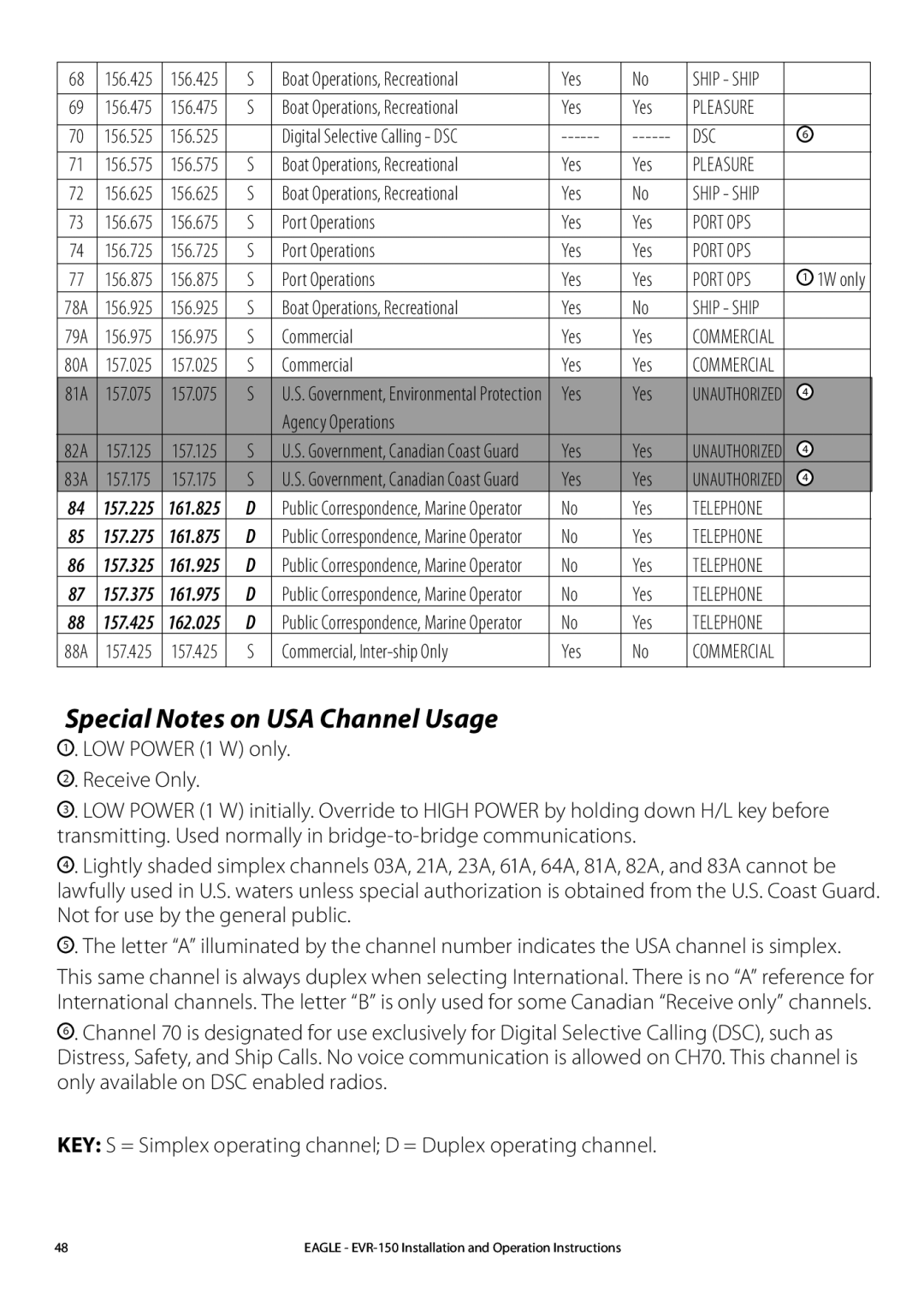 Eagle Electronics EVR-150 manual Special Notes on USA Channel Usage 