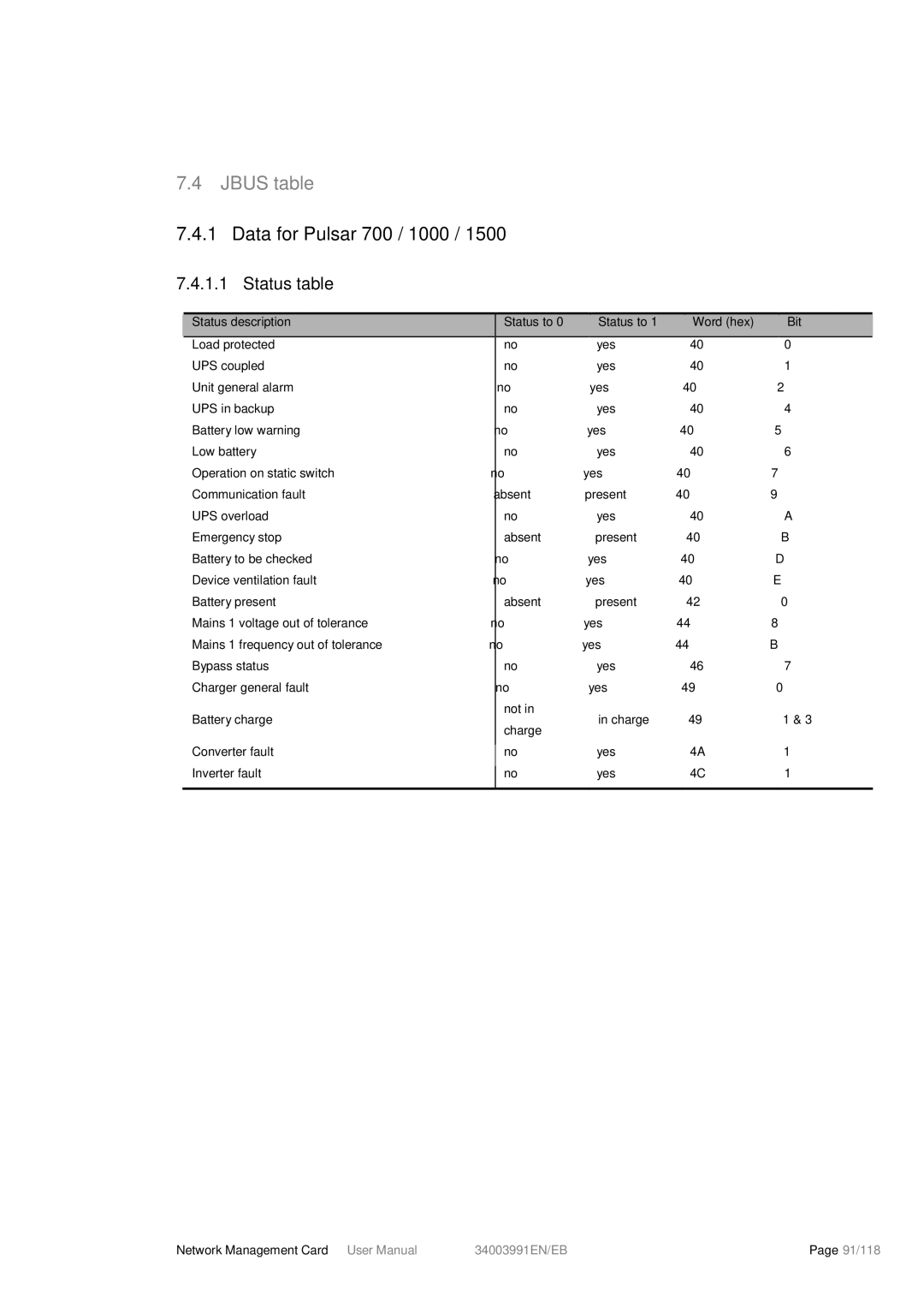 Eaton Electrical 34003991EN/EB user manual Jbus table, Data for Pulsar 700 / 1000, Status table 