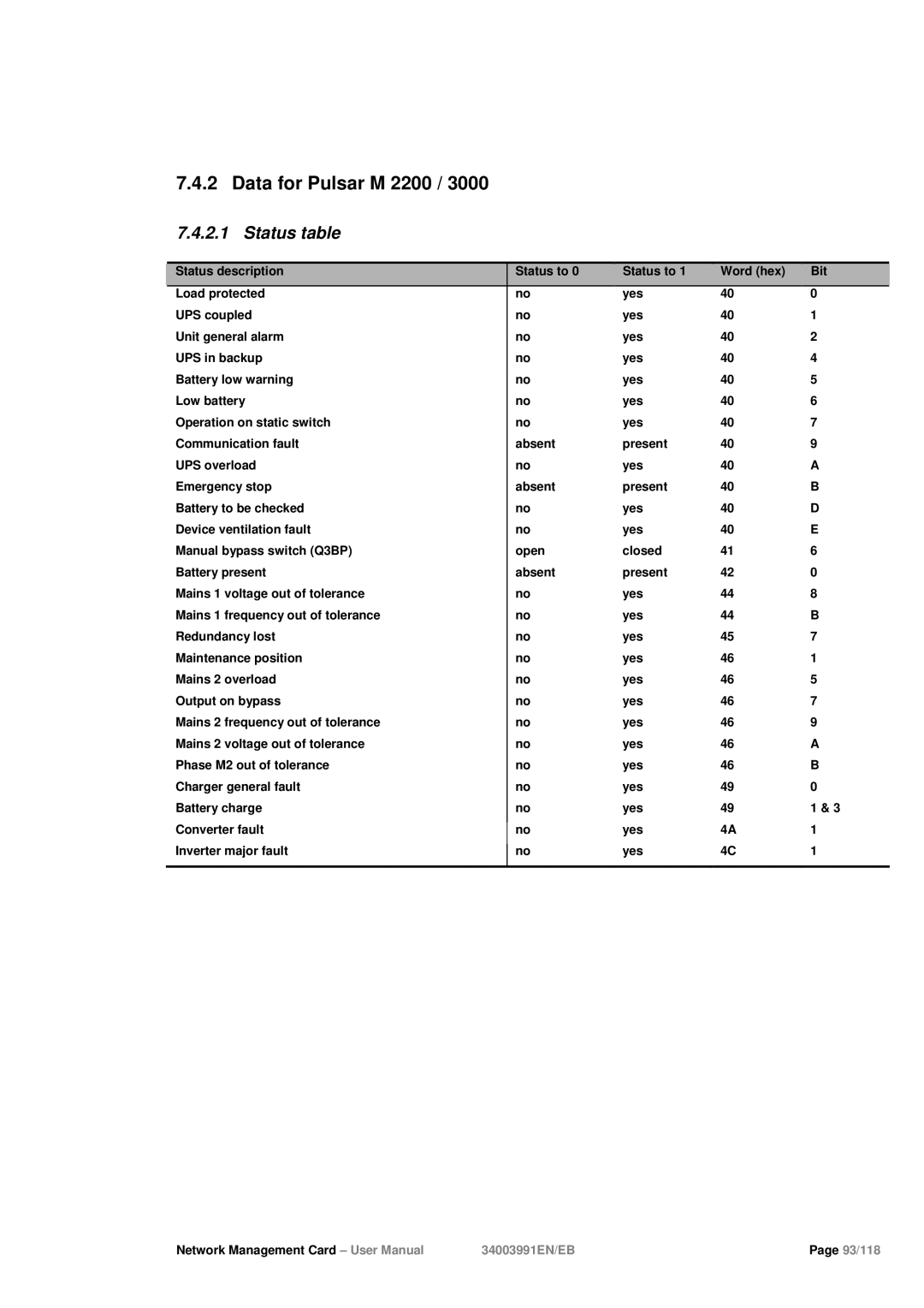 Eaton Electrical 34003991EN/EB user manual Data for Pulsar M 2200 