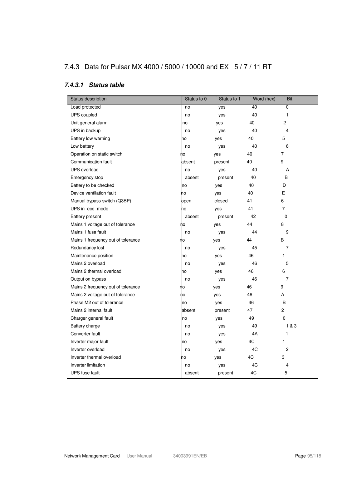 Eaton Electrical 34003991EN/EB user manual Data for Pulsar MX 4000 / 5000 / 10000 and EX 5 / 7 / 11 RT 