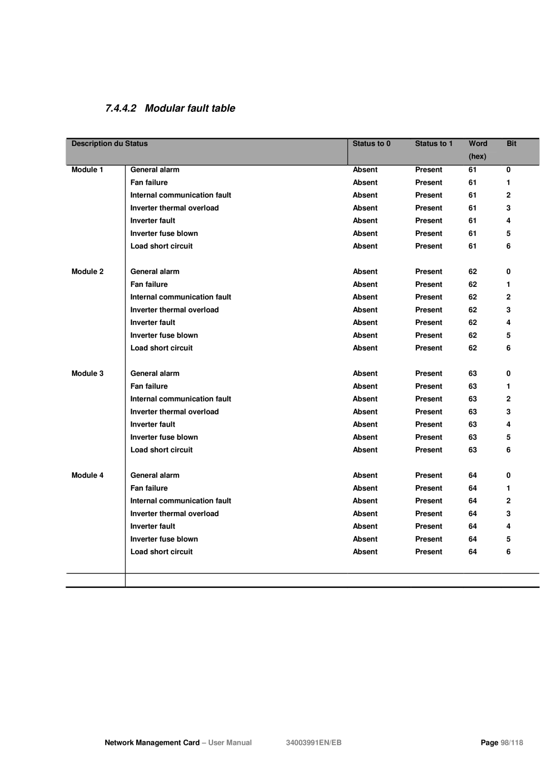 Eaton Electrical 34003991EN/EB user manual Modular fault table 