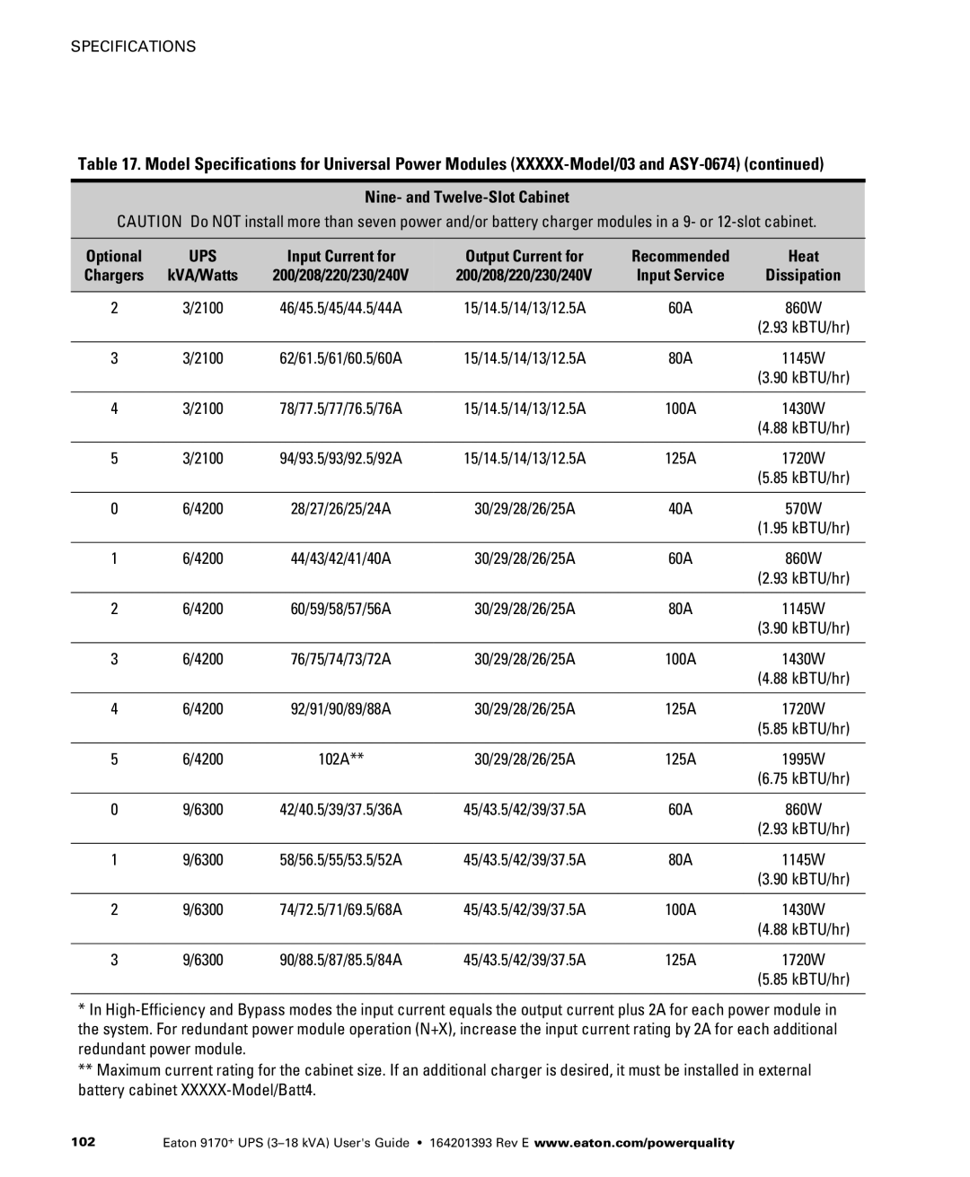 Eaton Electrical ASY0673, ASY0529, ASY0567, ASY0674 manual Input Current for Output Current for Recommended Heat, 102A 
