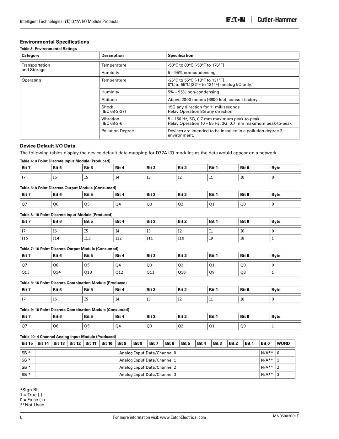 Eaton Electrical D77A Environmental Specifications, Device Default I/O Data, Category Description Specification, Bit Byte 