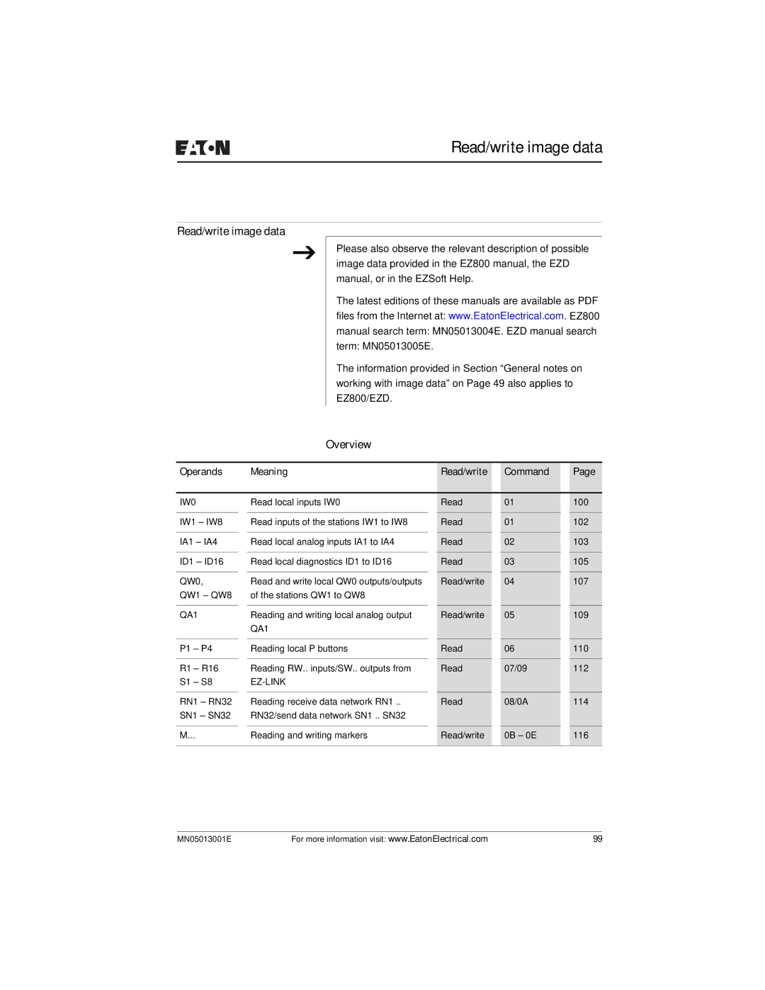 Eaton Electrical EZ204-DP user manual Operands Meaning Read/write Command, IW0 