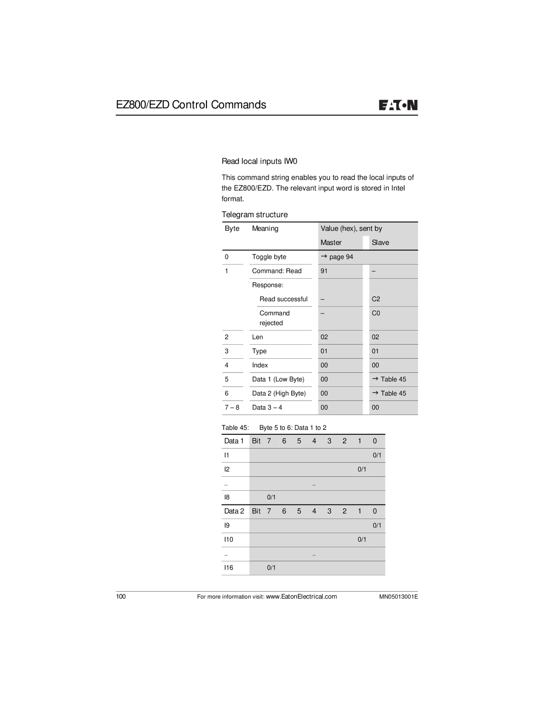 Eaton Electrical EZ204-DP user manual Read local inputs IW0, Telegram structure 