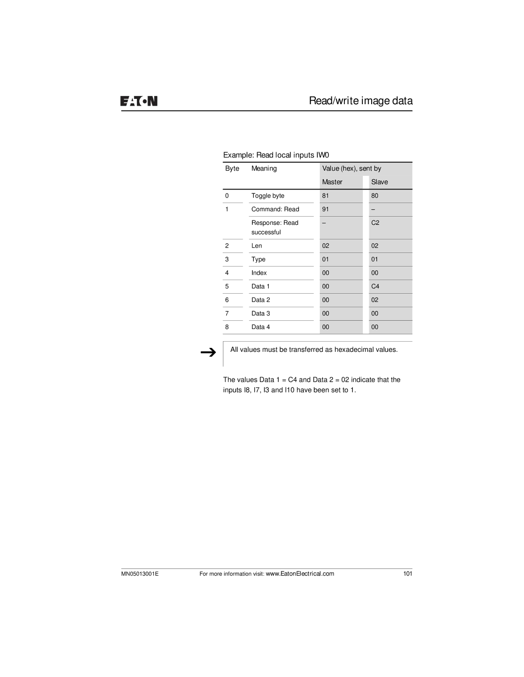 Eaton Electrical EZ204-DP user manual Example Read local inputs IW0 