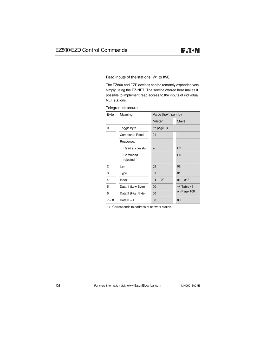 Eaton Electrical EZ204-DP user manual Read inputs of the stations IW1 to IW8 