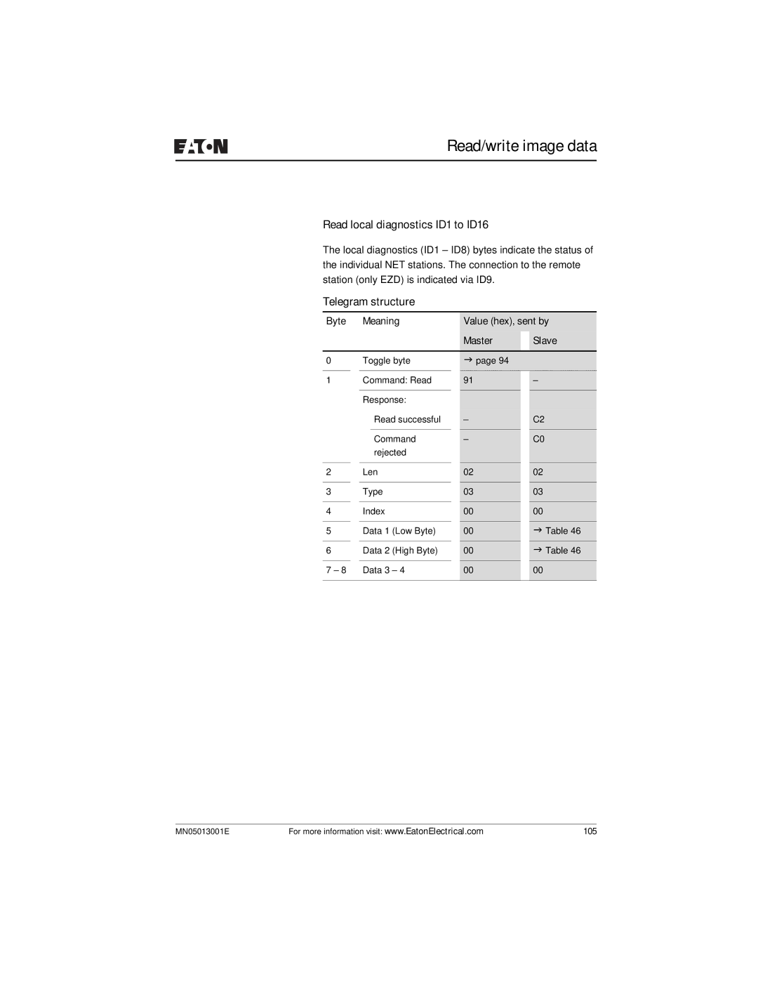 Eaton Electrical EZ204-DP user manual Read local diagnostics ID1 to ID16 