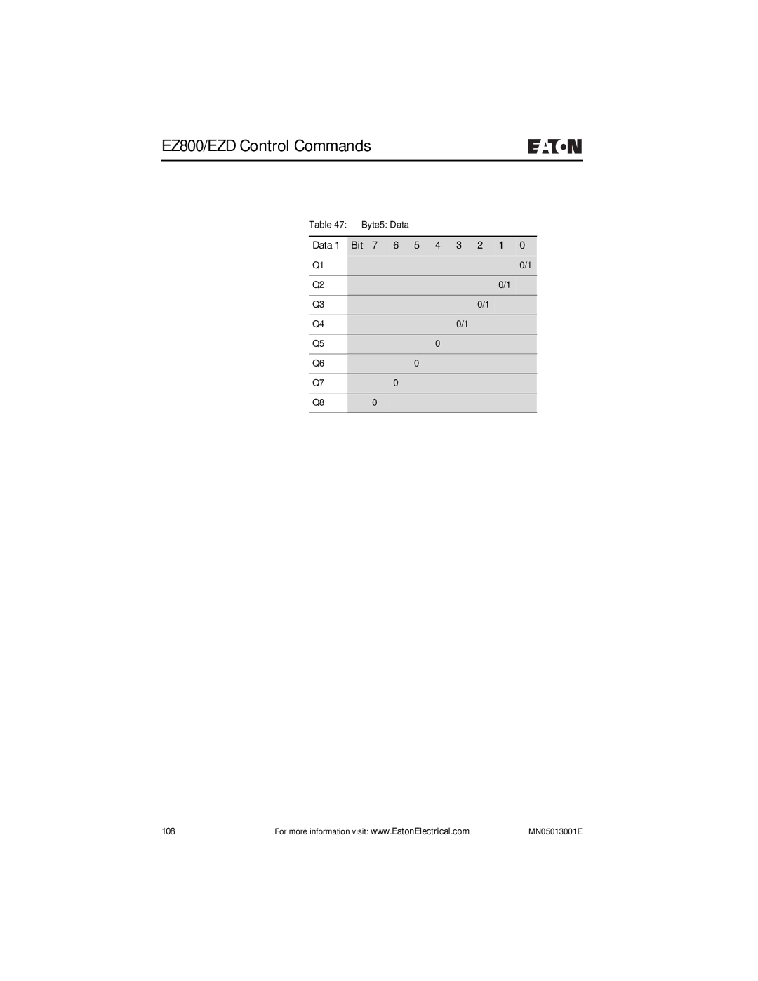 Eaton Electrical EZ204-DP user manual Byte5 Data 