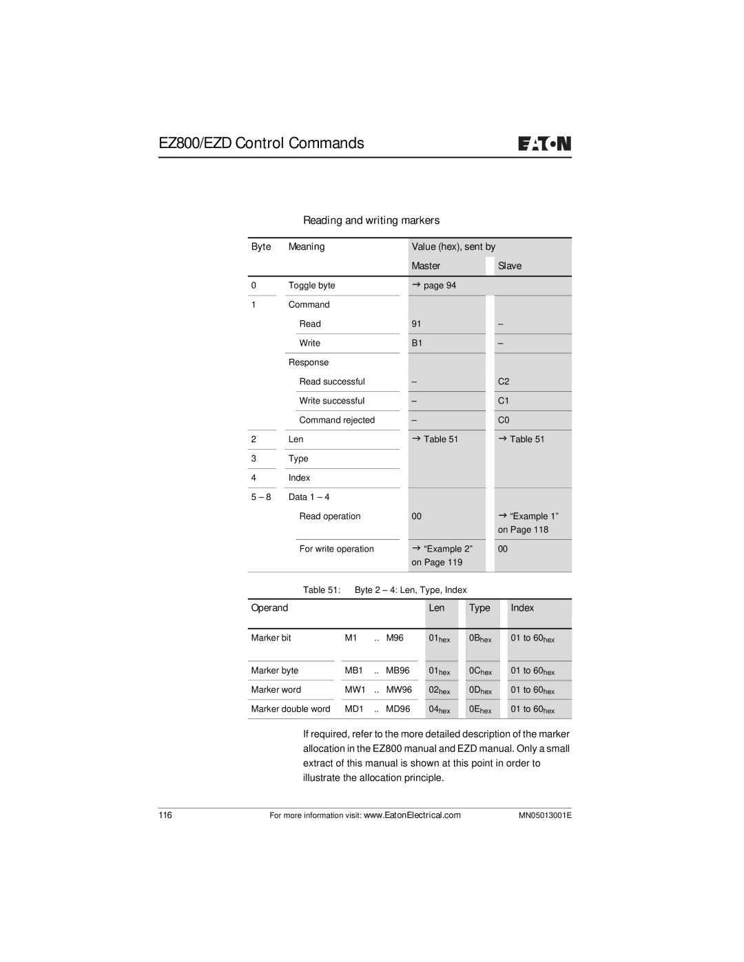 Eaton Electrical EZ204-DP user manual Reading and writing markers, Operand Len Type Index 