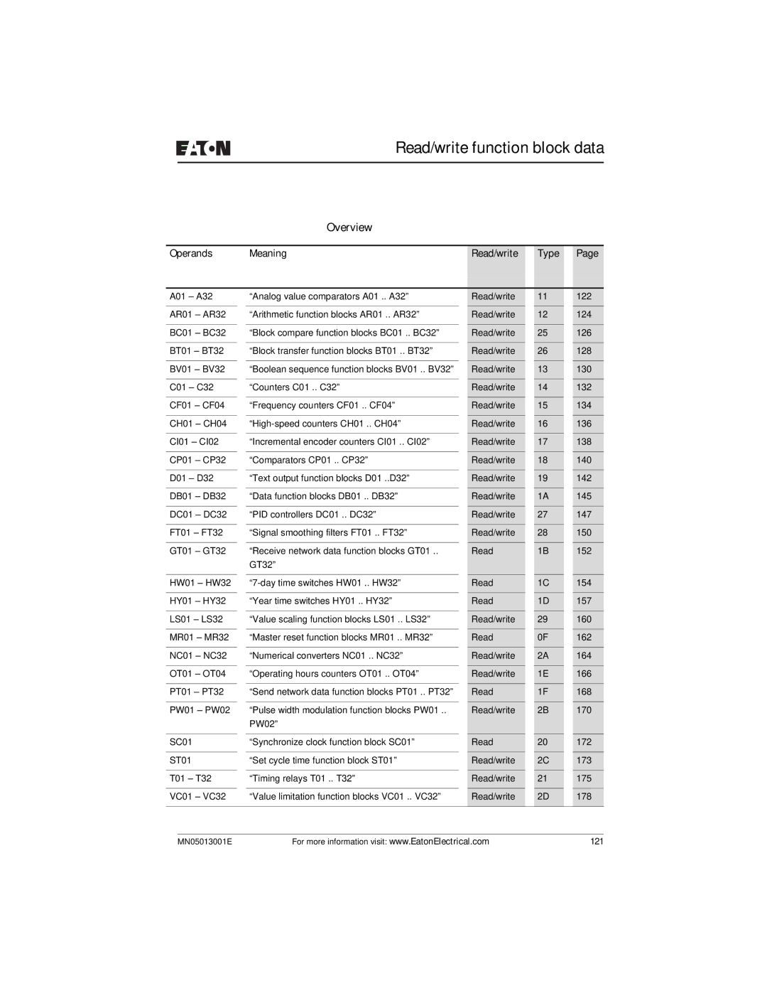 Eaton Electrical EZ204-DP user manual Read/write function block data, Operands Meaning Read/write Type 