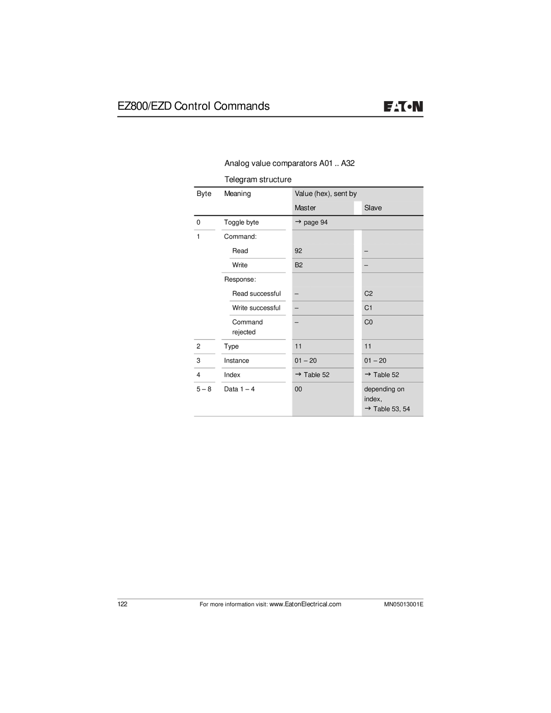 Eaton Electrical EZ204-DP user manual Analog value comparators A01 .. A32 Telegram structure 