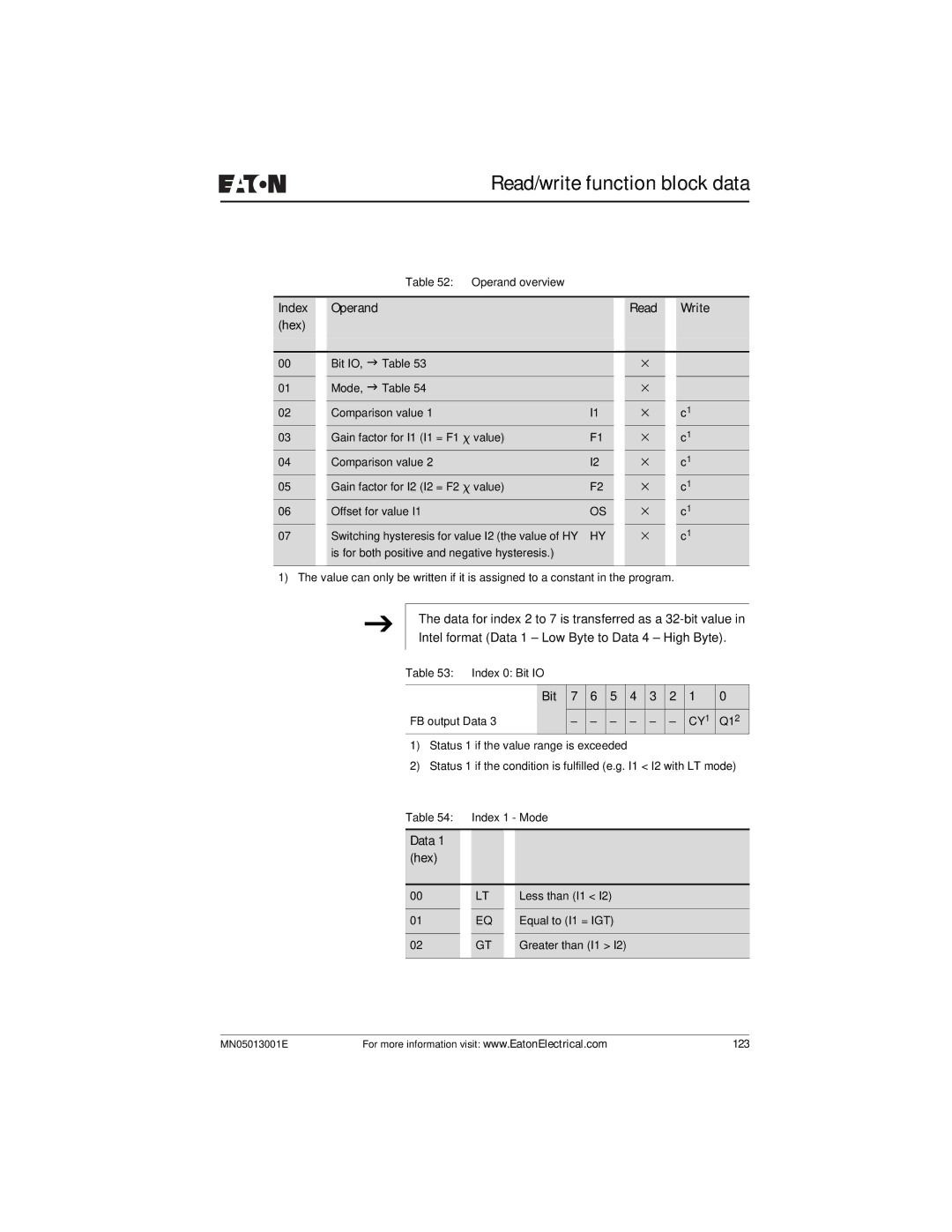 Eaton Electrical EZ204-DP user manual Bit FB output Data, Q12, Data Hex 