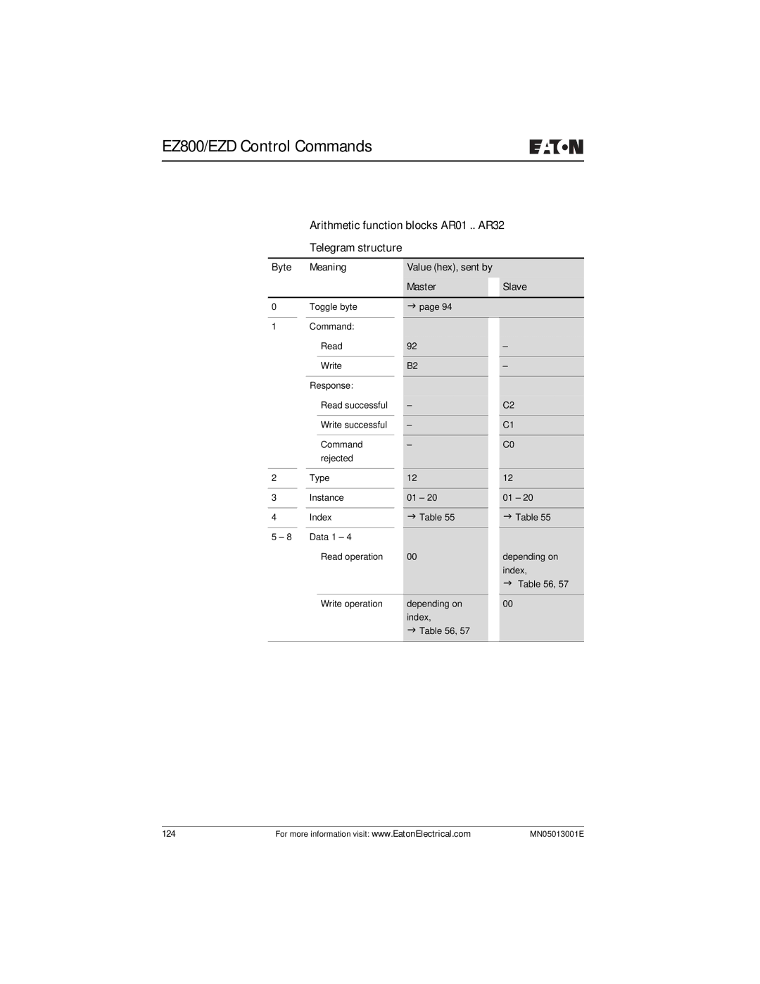 Eaton Electrical EZ204-DP user manual Arithmetic function blocks AR01 .. AR32 Telegram structure 