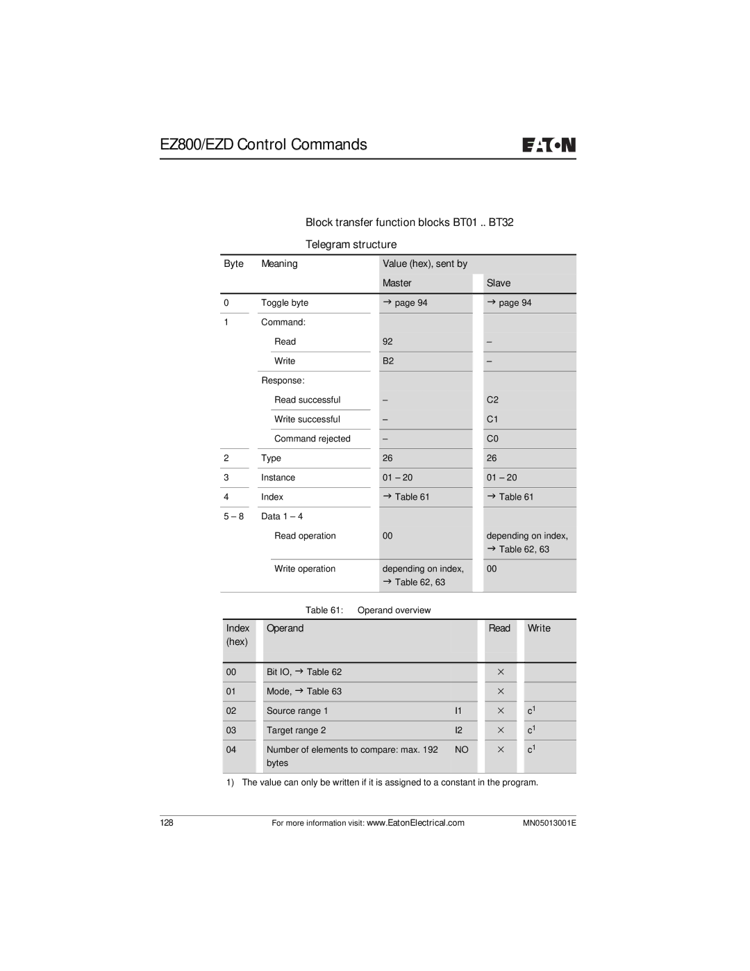 Eaton Electrical EZ204-DP user manual 128 