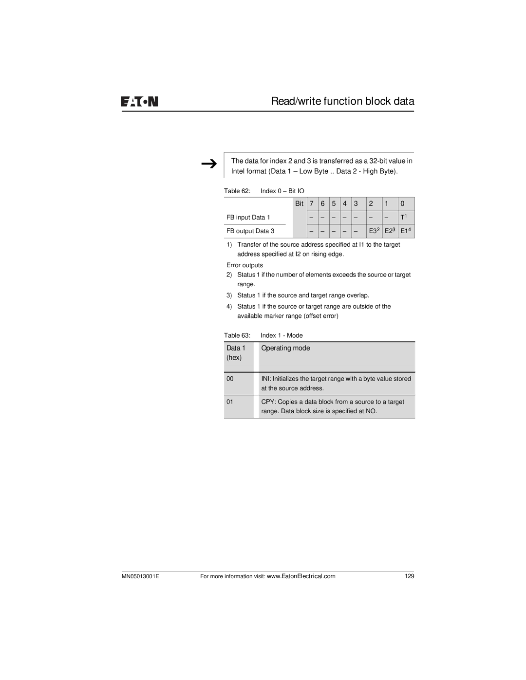 Eaton Electrical EZ204-DP user manual Data 1 Operating mode hex 