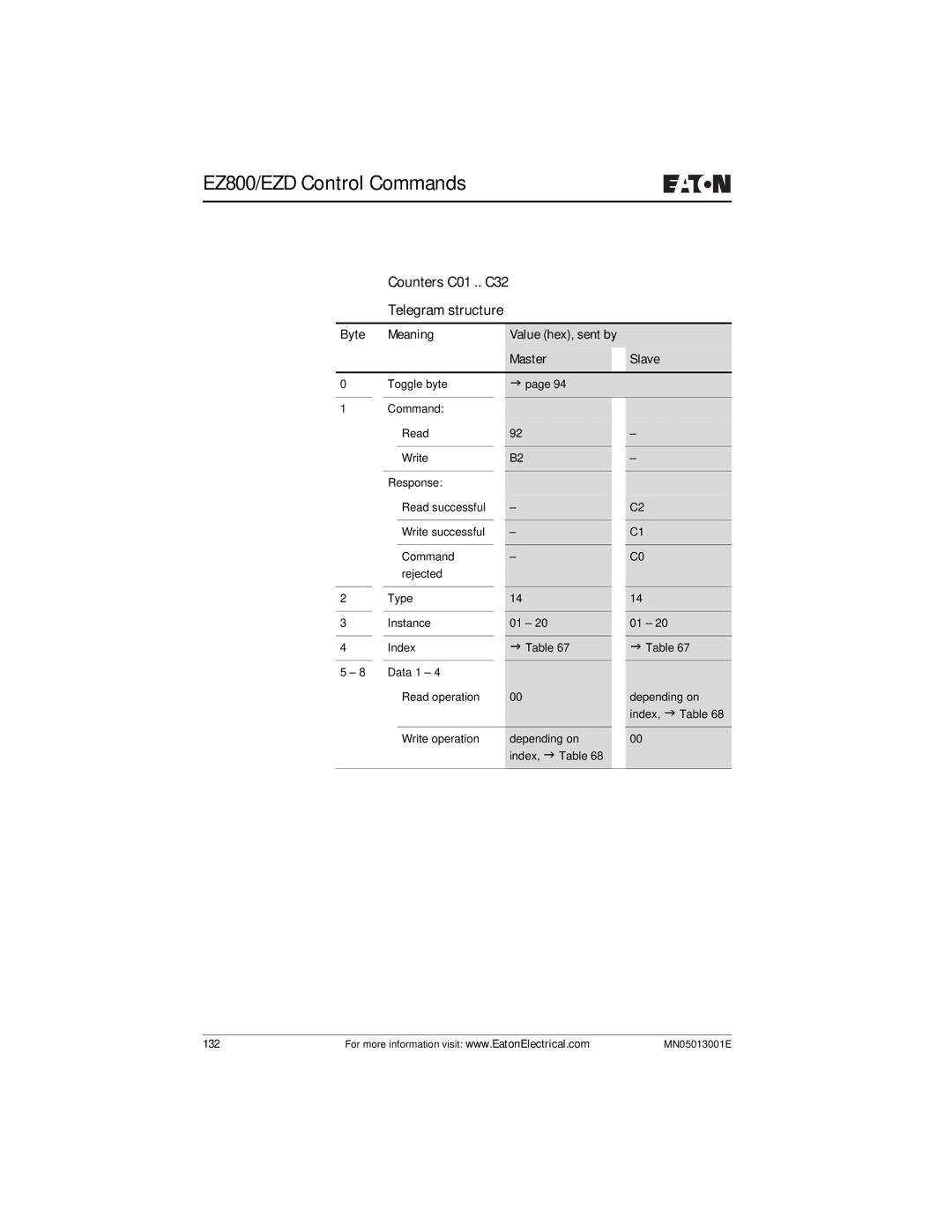 Eaton Electrical EZ204-DP user manual Counters C01 .. C32 Telegram structure 