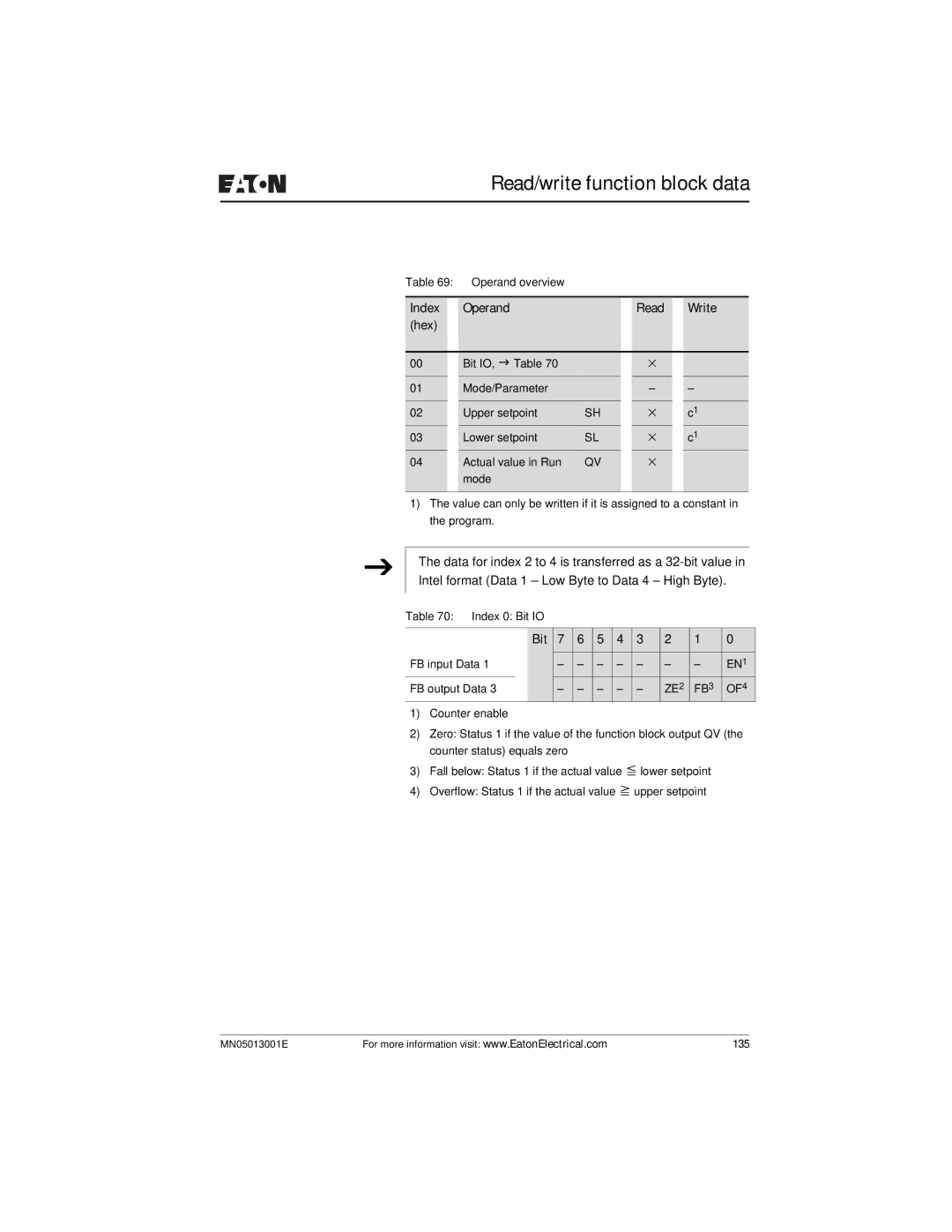 Eaton Electrical EZ204-DP user manual ZE2 FB3 OF4 