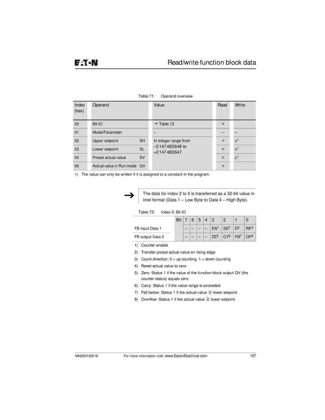 Eaton Electrical EZ204-DP user manual EN1 SE2 RE4 