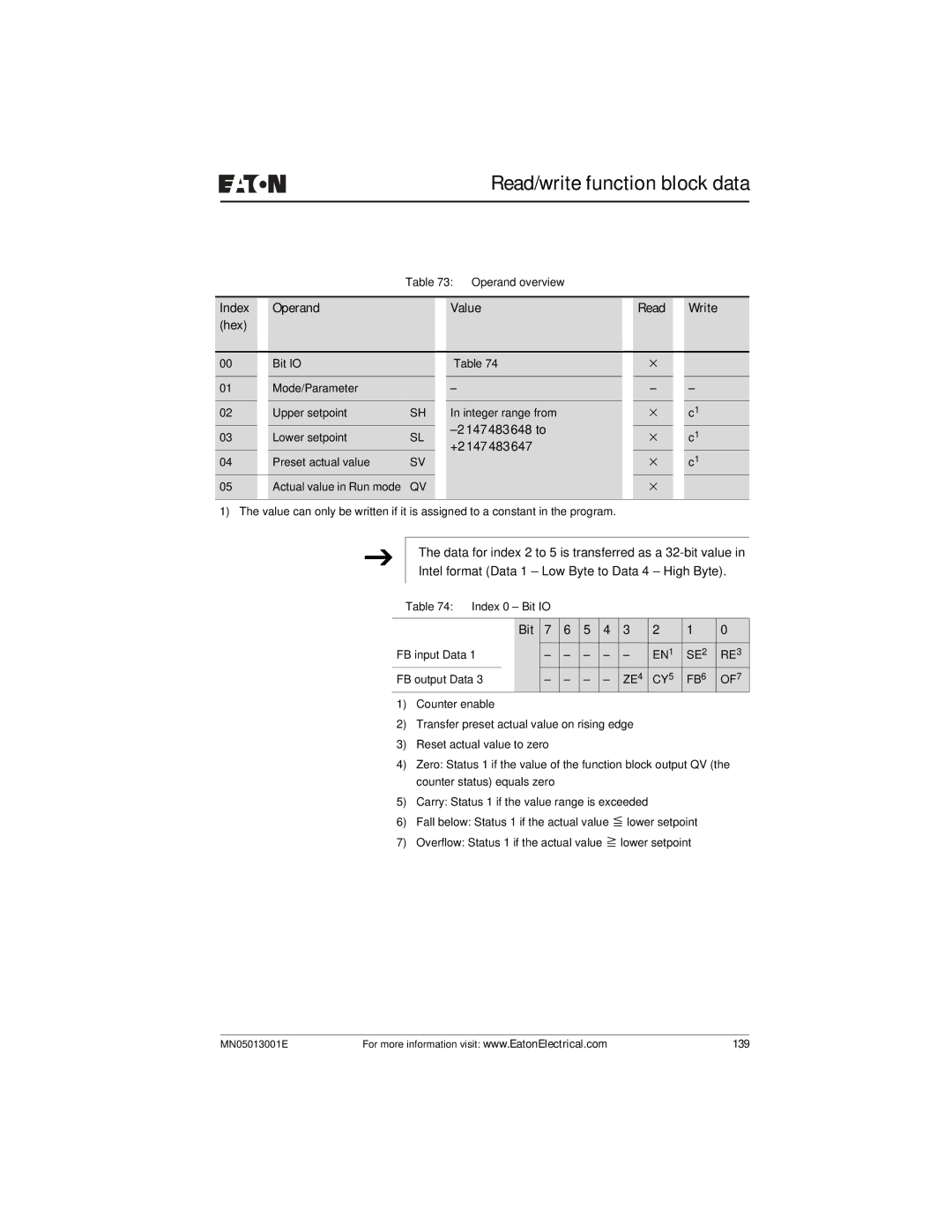 Eaton Electrical EZ204-DP user manual Operand Value Read Write Index Hex, ZE4 CY5 FB6 OF7 