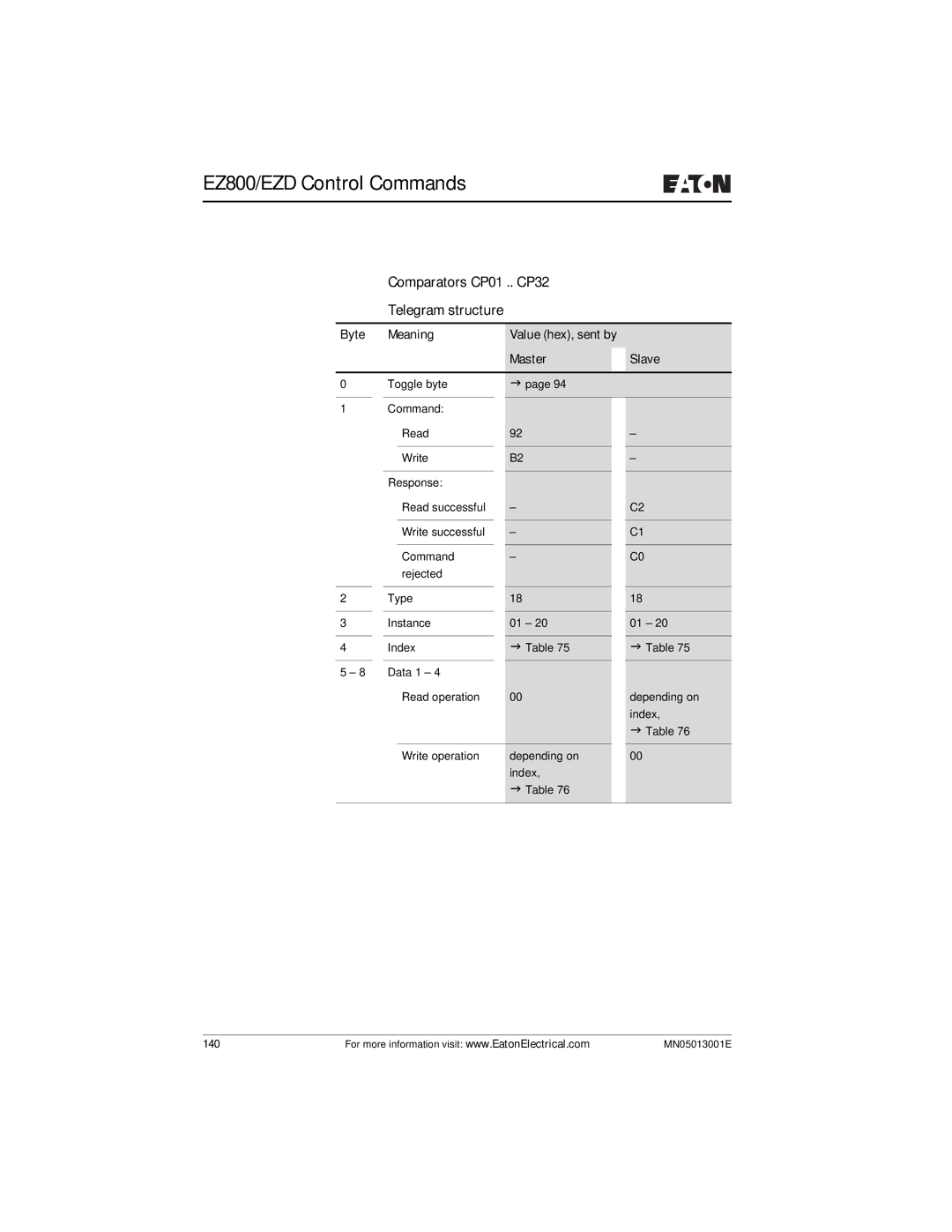 Eaton Electrical EZ204-DP user manual Comparators CP01 .. CP32 Telegram structure 