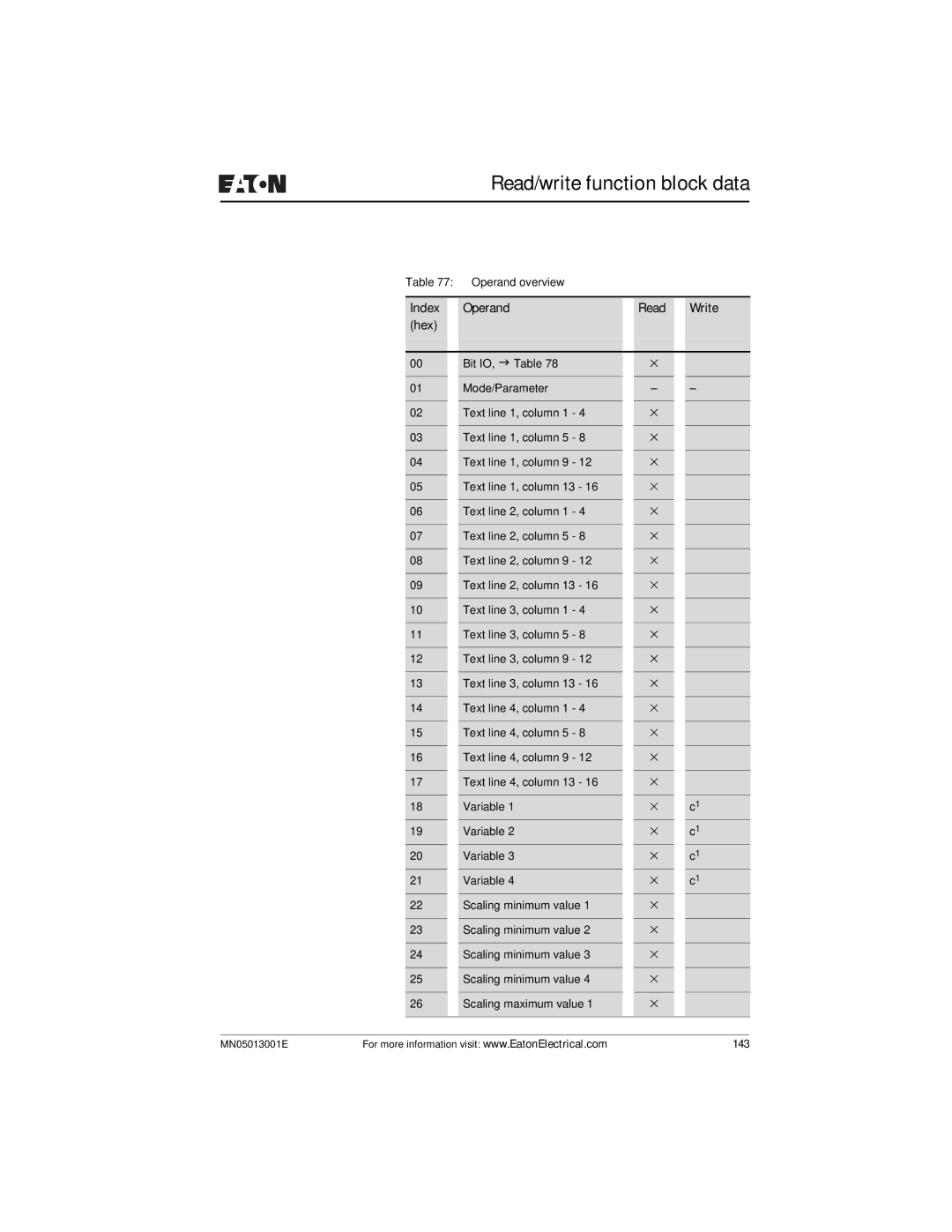 Eaton Electrical EZ204-DP user manual 143 