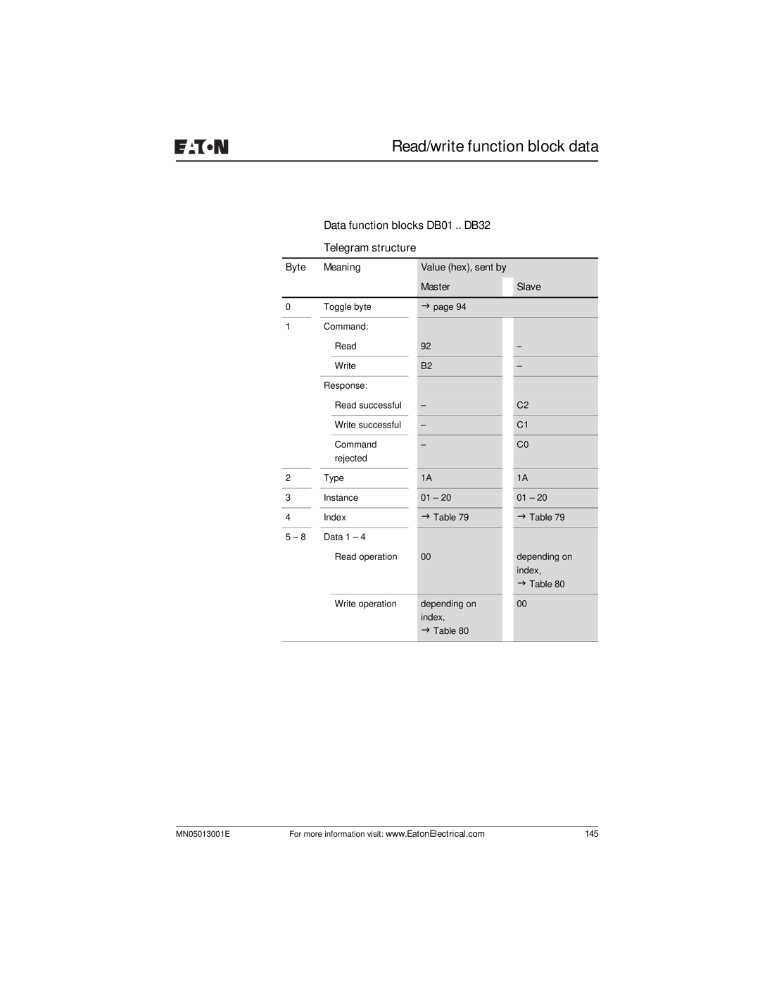 Eaton Electrical EZ204-DP user manual Data function blocks DB01 .. DB32 Telegram structure 