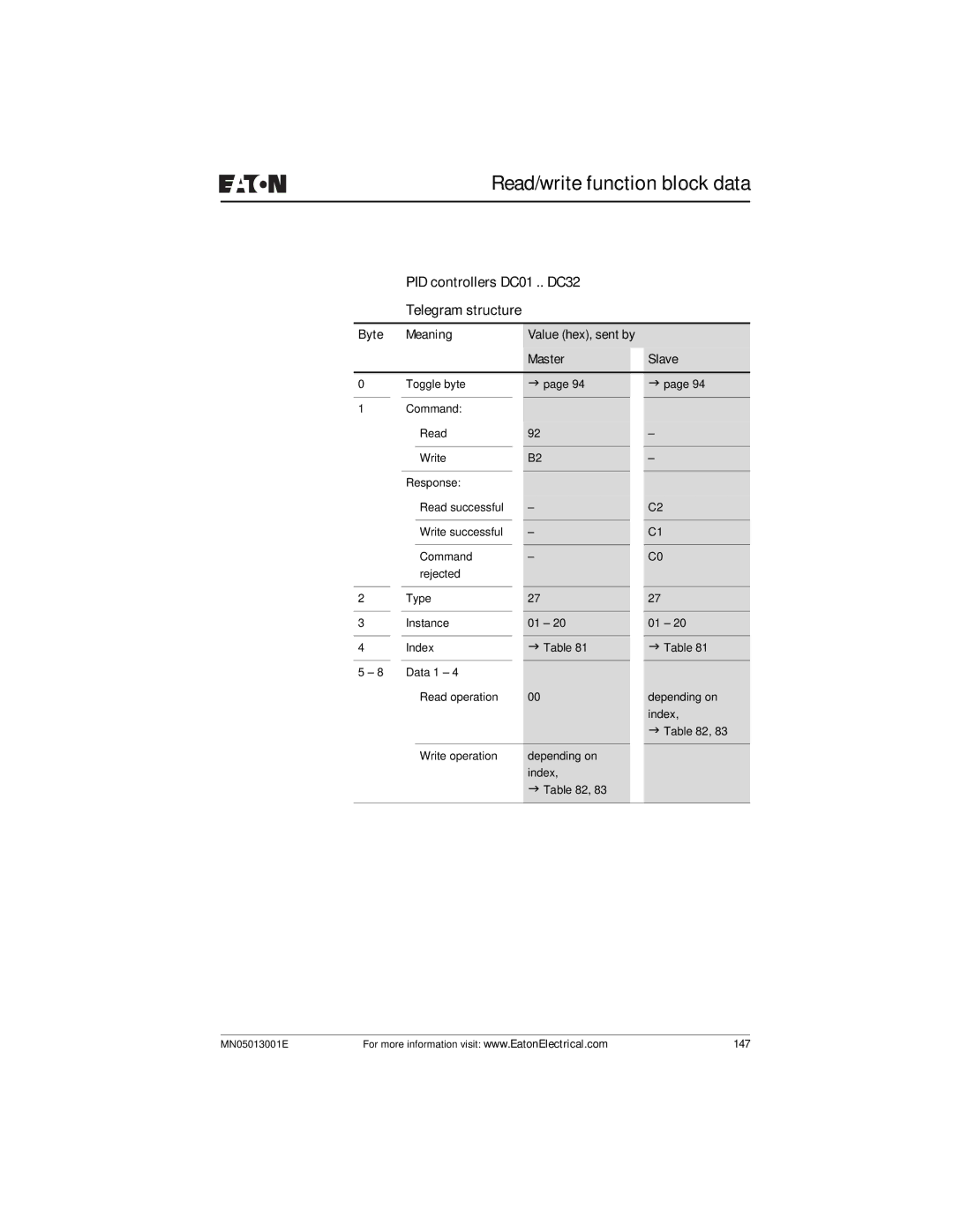 Eaton Electrical EZ204-DP user manual PID controllers DC01 .. DC32 Telegram structure 