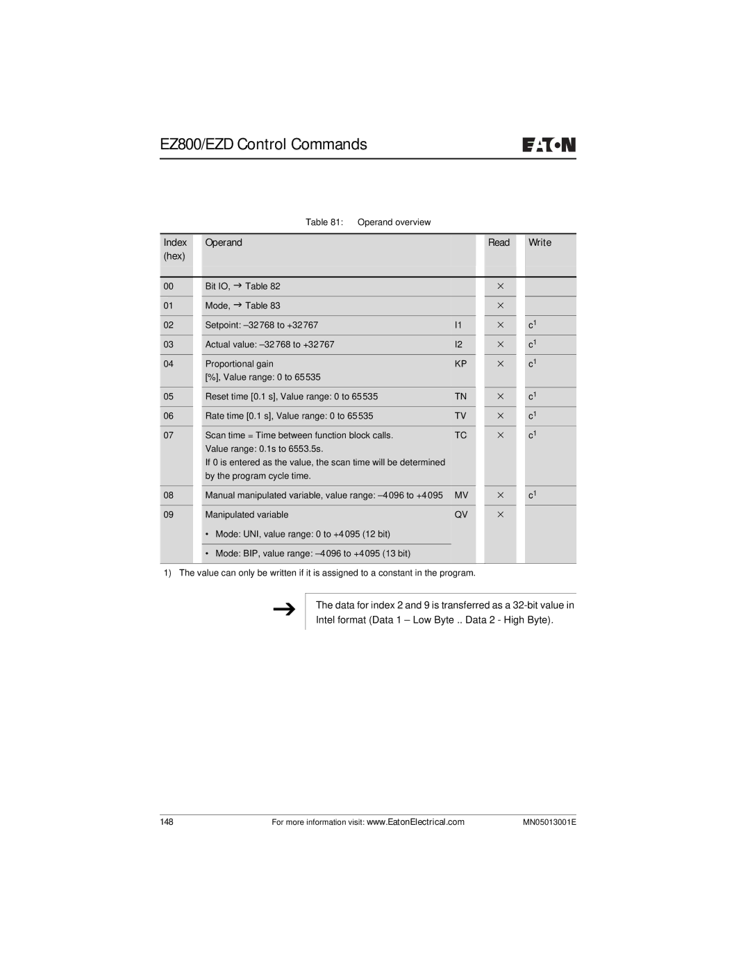 Eaton Electrical EZ204-DP user manual 148 