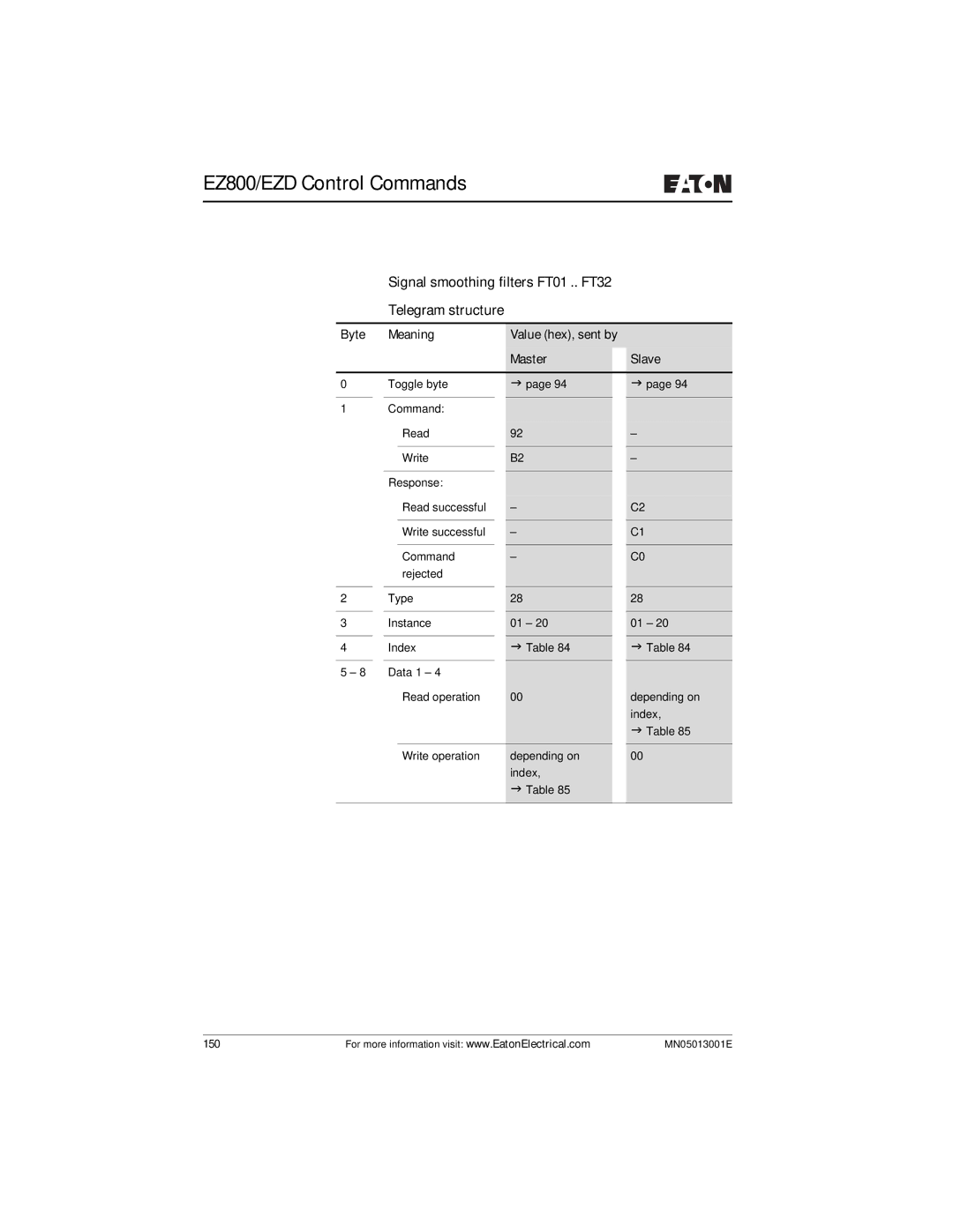 Eaton Electrical EZ204-DP user manual Signal smoothing filters FT01 .. FT32 Telegram structure 