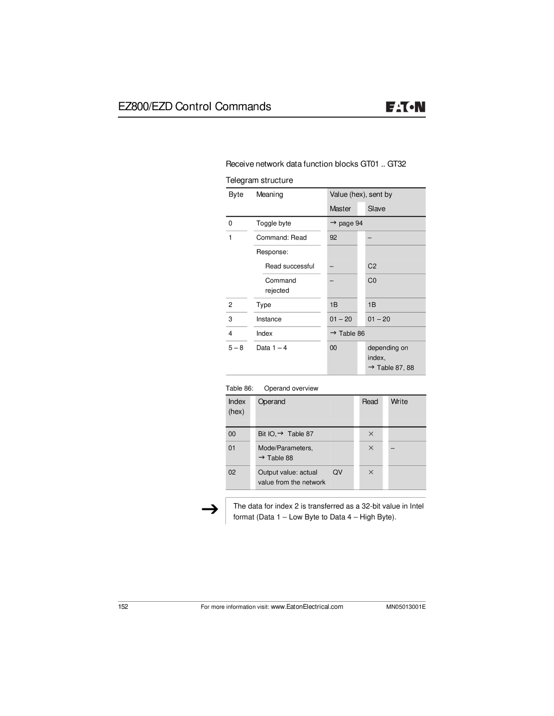 Eaton Electrical EZ204-DP user manual 152 