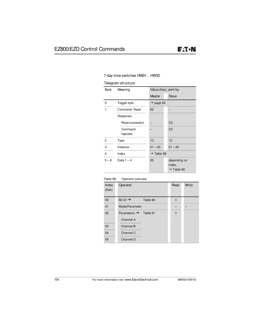 Eaton Electrical EZ204-DP user manual Day time switches HW01 .. HW32 Telegram structure 