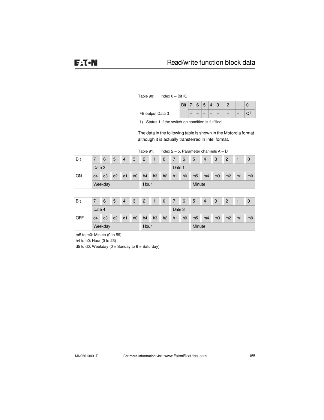 Eaton Electrical EZ204-DP user manual Bit Date Weekday Hour Minute 