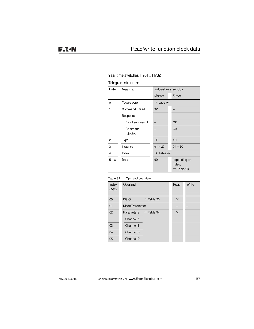 Eaton Electrical EZ204-DP user manual Year time switches HY01 .. HY32 Telegram structure, Index Operand Read Write Hex 