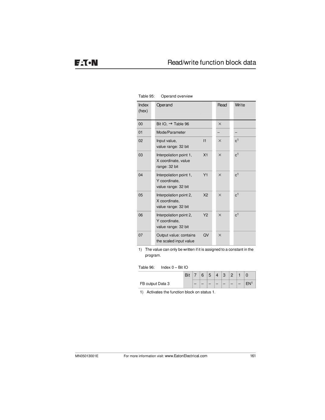 Eaton Electrical EZ204-DP user manual 161 