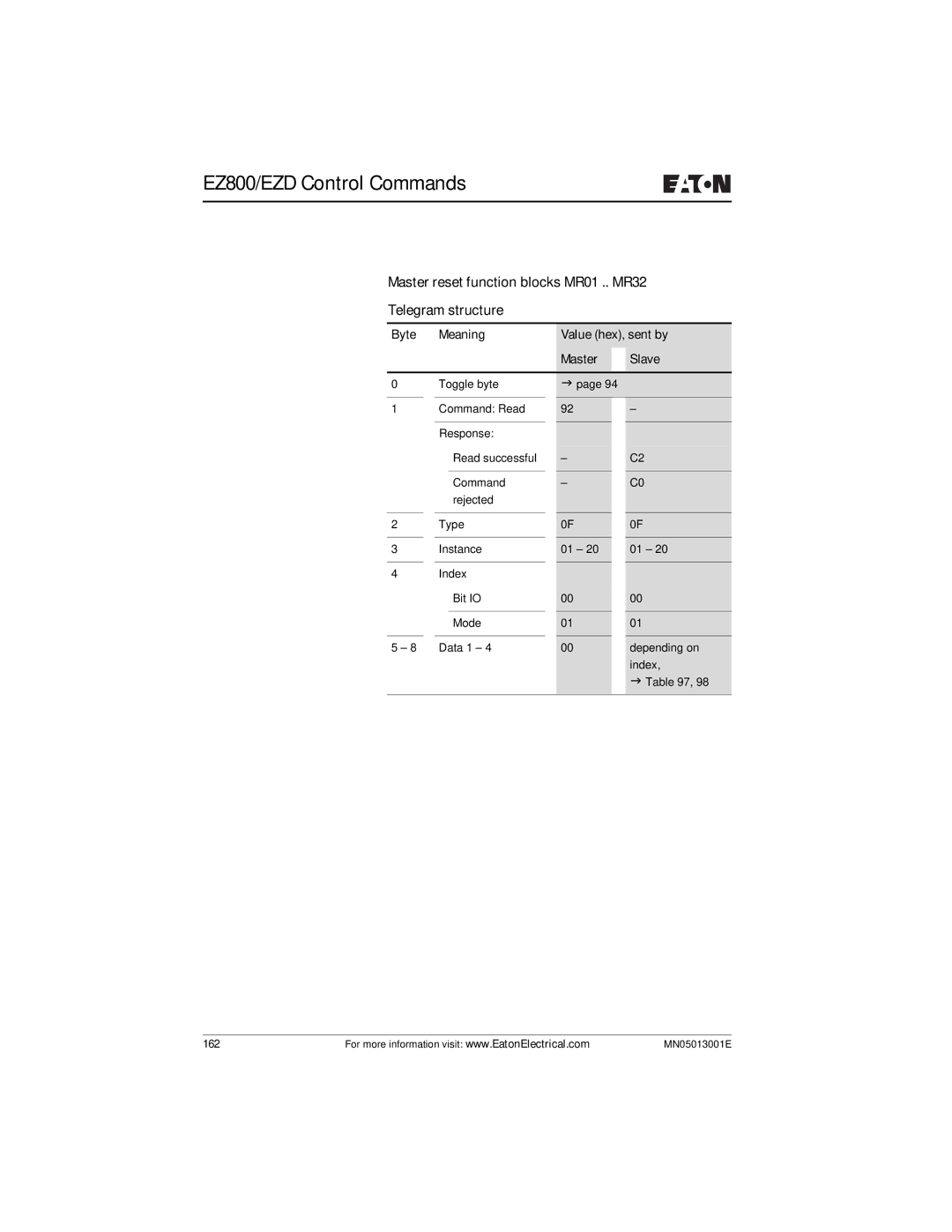 Eaton Electrical EZ204-DP user manual Master reset function blocks MR01 .. MR32 Telegram structure 