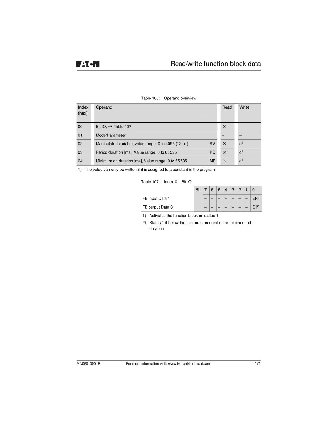 Eaton Electrical EZ204-DP user manual 171 