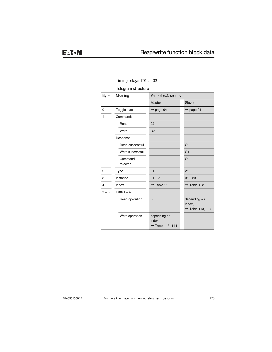 Eaton Electrical EZ204-DP user manual Timing relays T01 .. T32 Telegram structure 