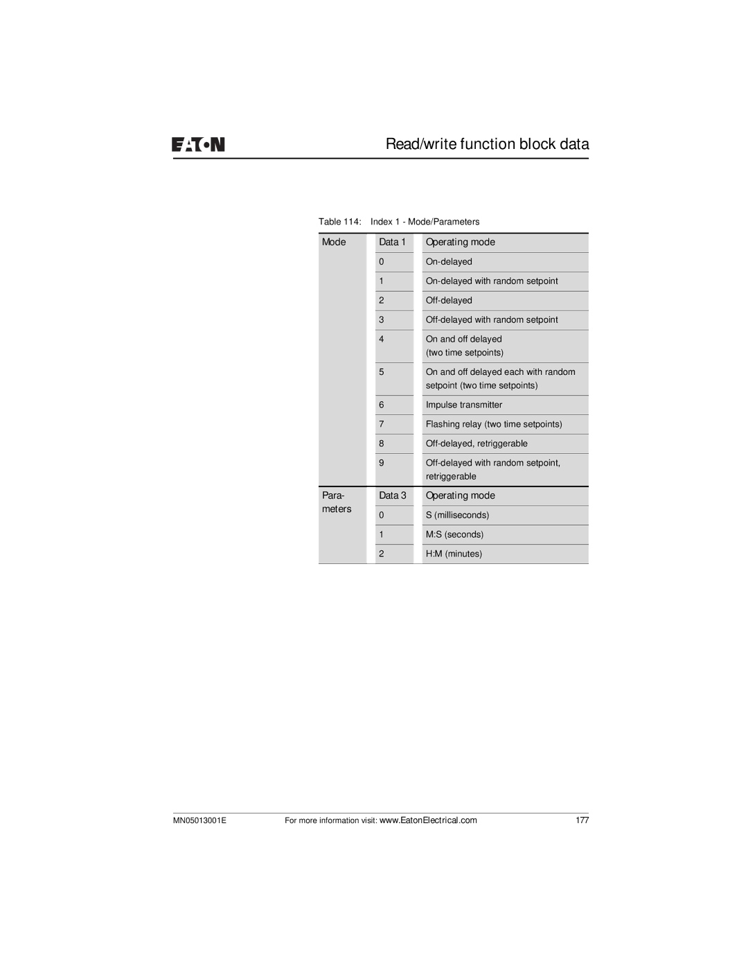 Eaton Electrical EZ204-DP user manual Mode Data Operating mode, Para Data Operating mode Meters 