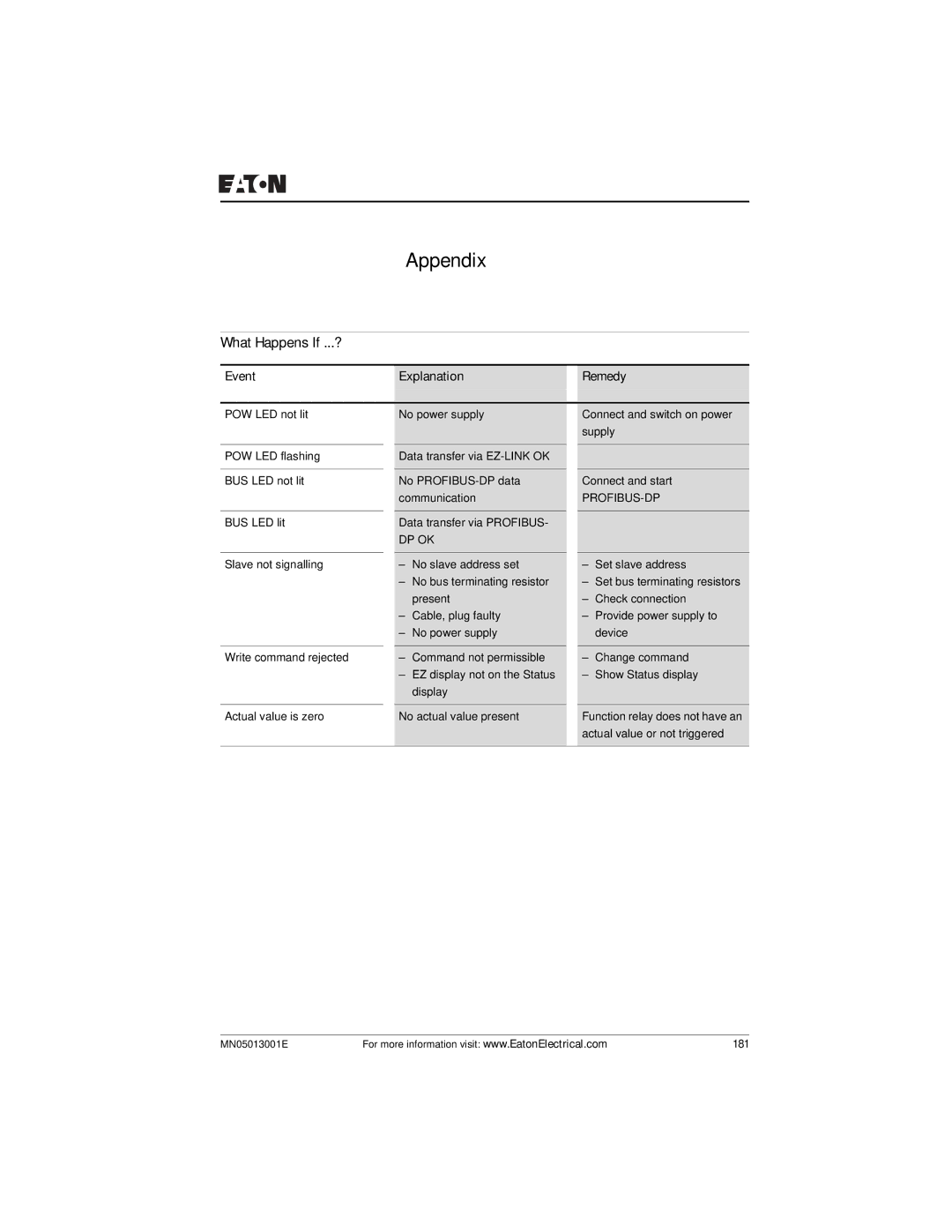 Eaton Electrical EZ204-DP user manual Appendix, What Happens If ...?, Event Explanation Remedy 