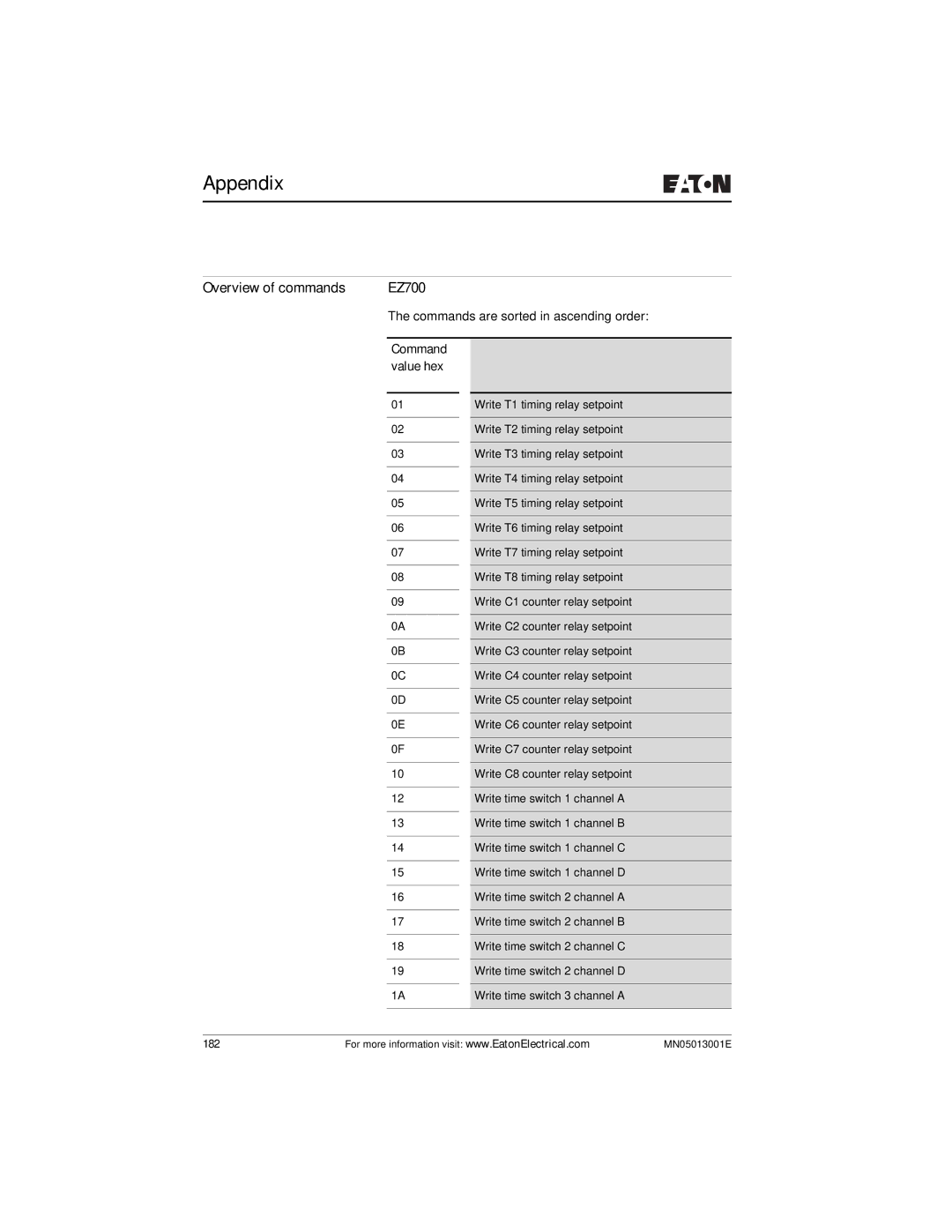 Eaton Electrical EZ204-DP user manual Command value hex 