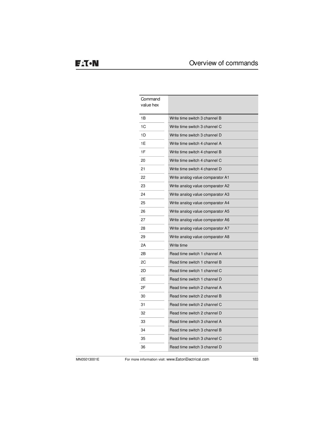 Eaton Electrical EZ204-DP user manual Overview of commands 