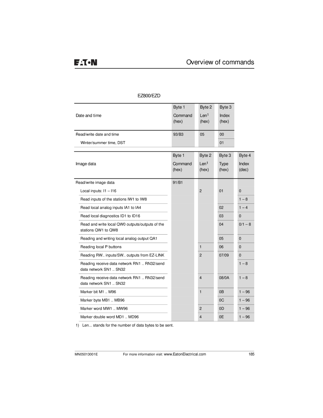 Eaton Electrical EZ204-DP Byte Date and time Command Len Index Hex, Byte Image data Command Len Type Index Hex Dec 