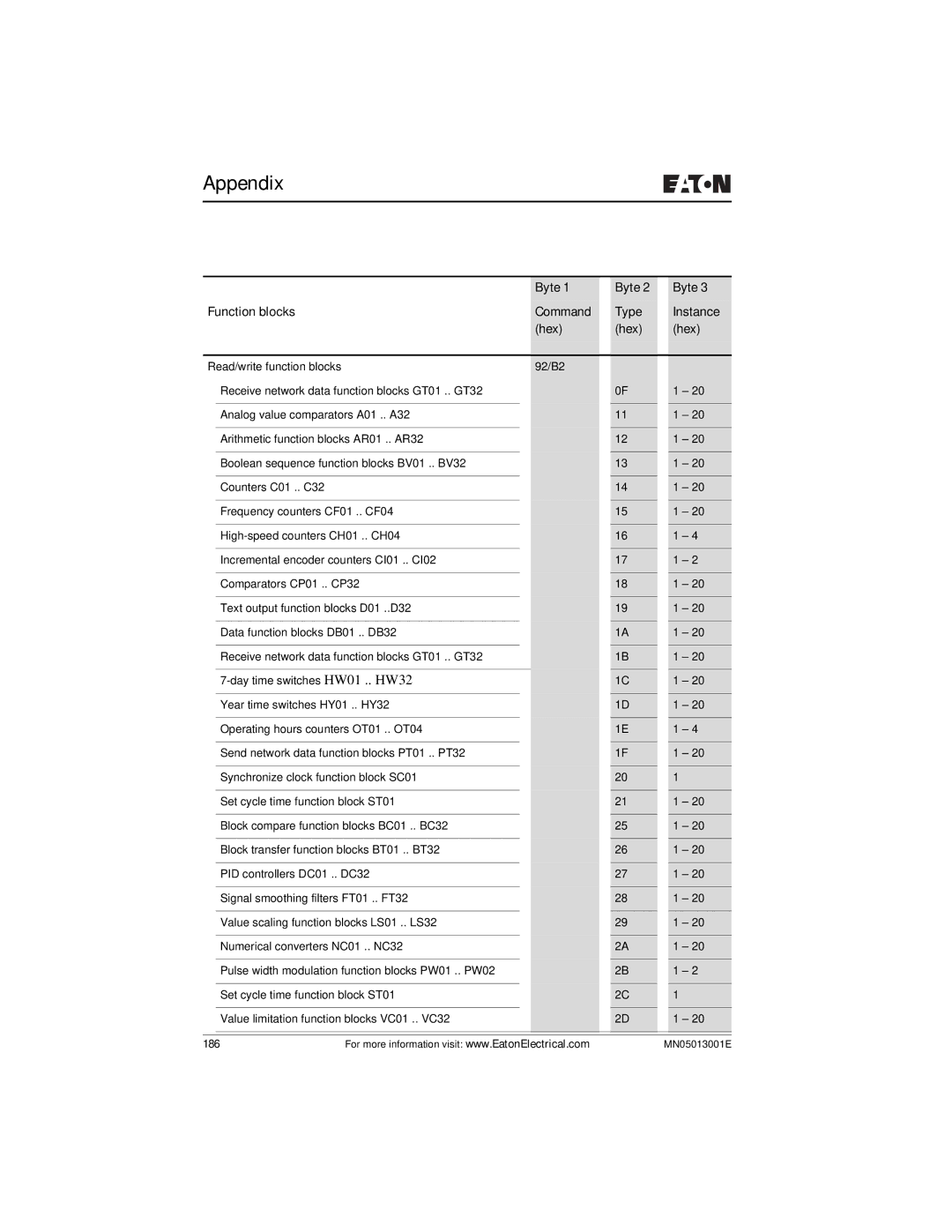 Eaton Electrical EZ204-DP user manual Byte Function blocks Command Type Instance Hex 