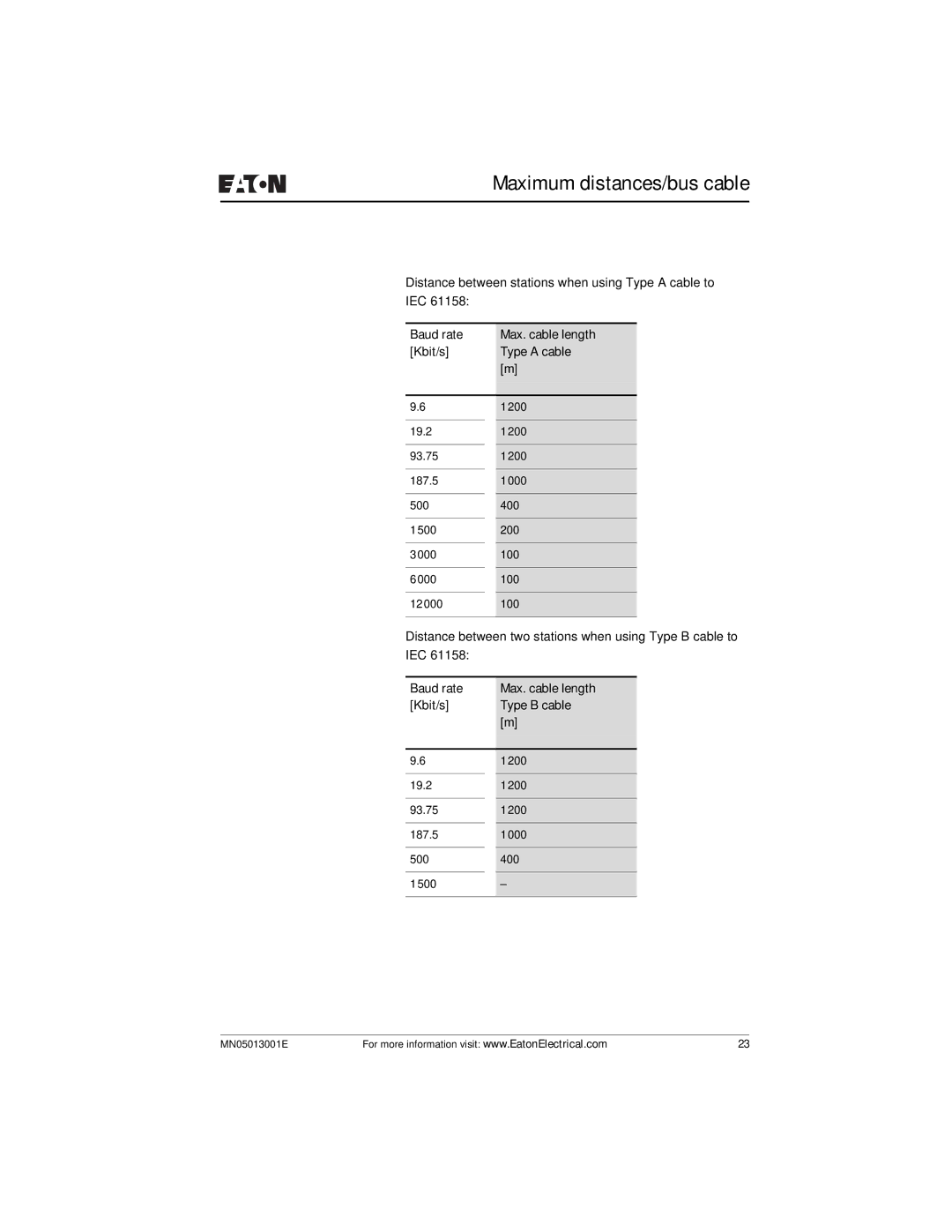 Eaton Electrical EZ204-DP user manual Maximum distances/bus cable, Baud rate Max. cable length Kbit/s Type a cable 