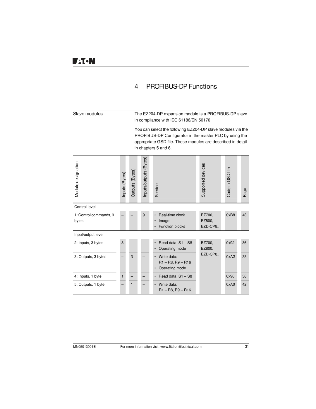 Eaton Electrical EZ204-DP user manual PROFIBUS-DP Functions, Slave modules 