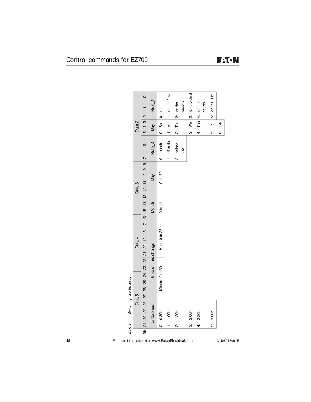 Eaton Electrical EZ204-DP user manual Data, Difference, Change Month Day Rule2 Rule1 