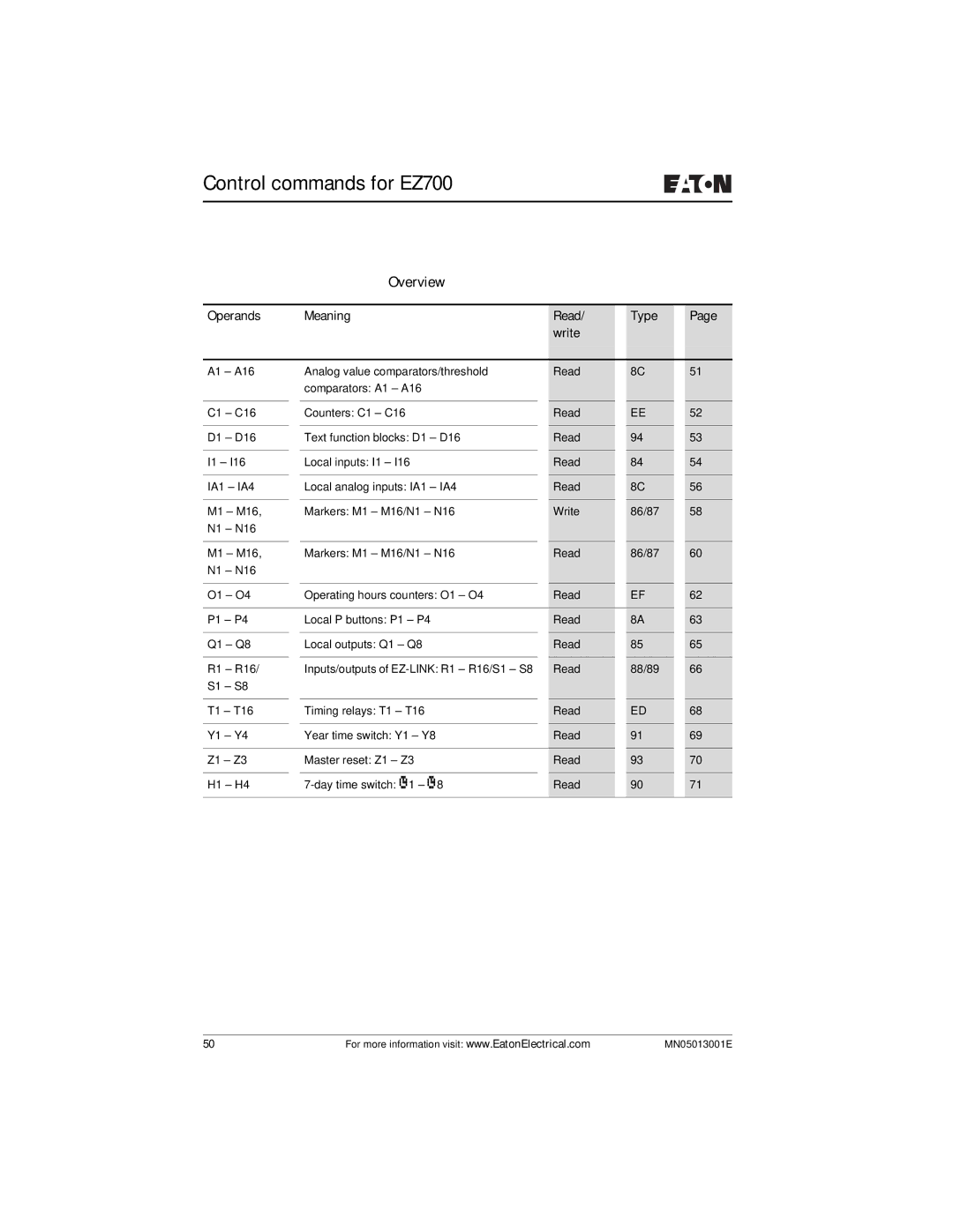 Eaton Electrical EZ204-DP user manual Overview, Operands Meaning Read Type Write 